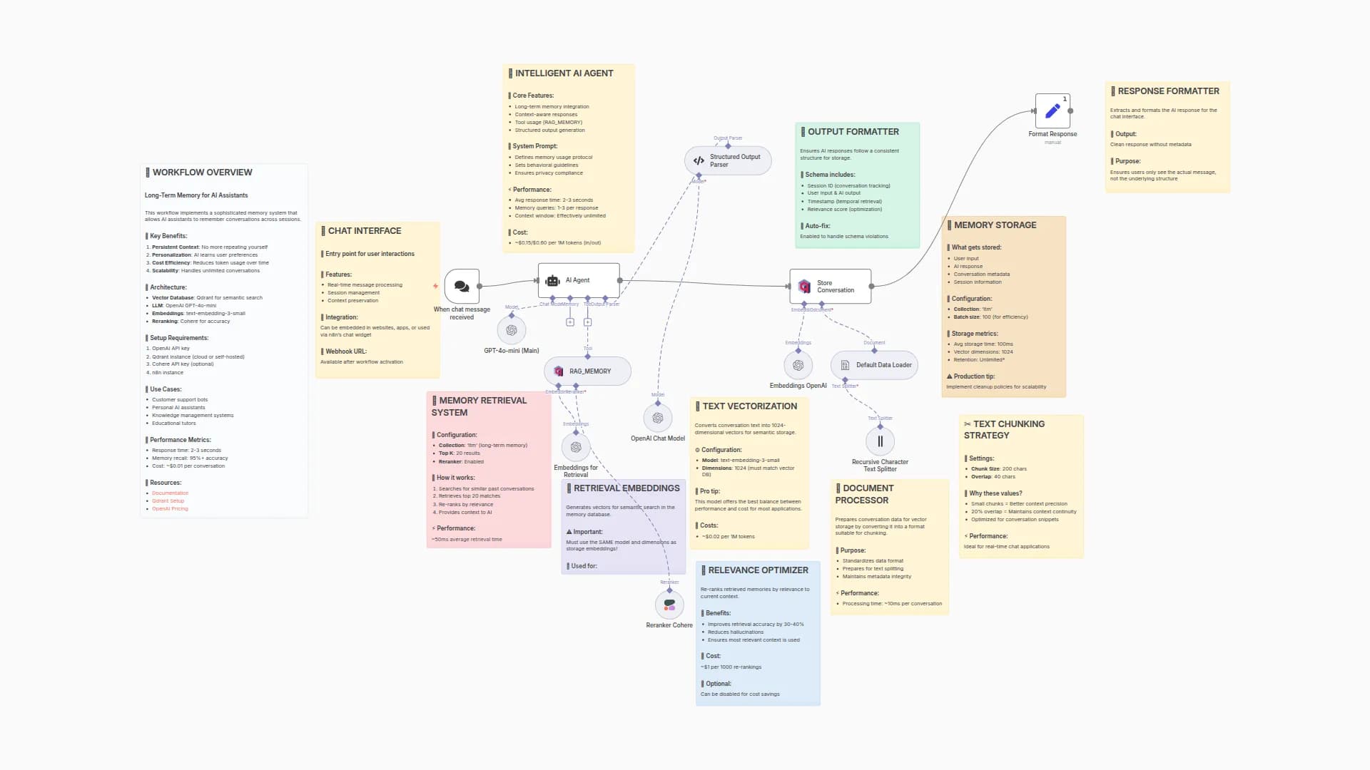 Build Persistent Chat Memory with GPT-4o-mini and Qdrant Vector Database