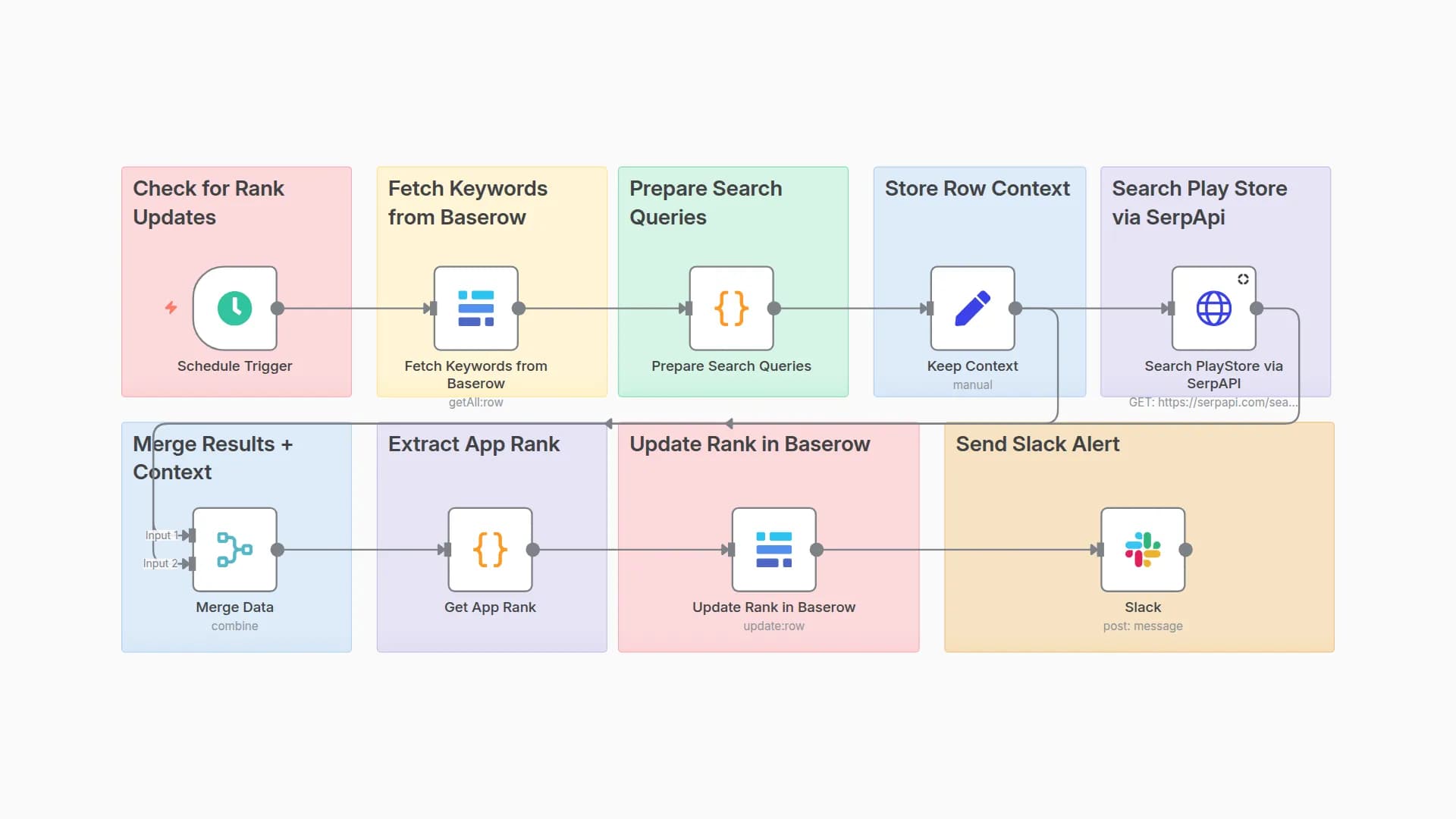 Track Play Store App Rankings with SerpApi, Baserow & Slack Alerts