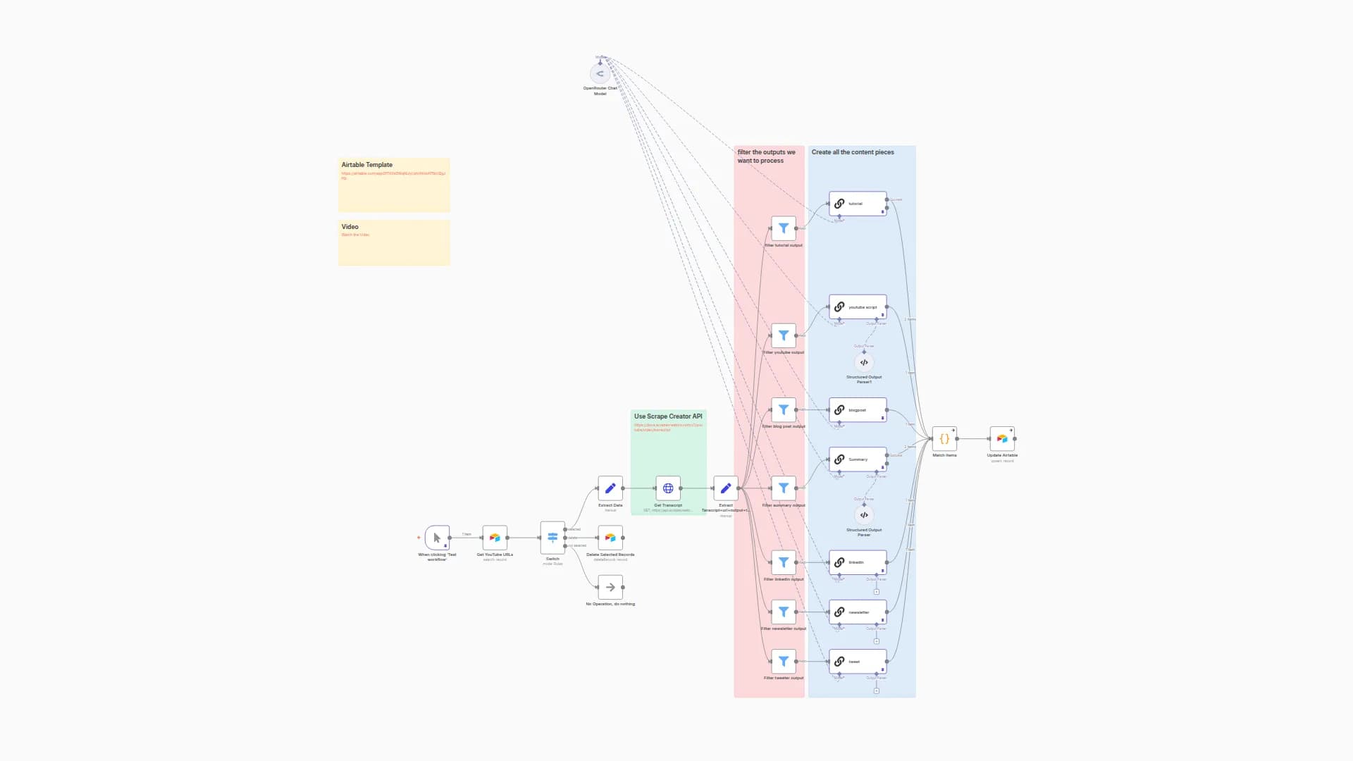 Repurpose YouTube Videos to Multiple Content Types with OpenRouter AI and Airtable