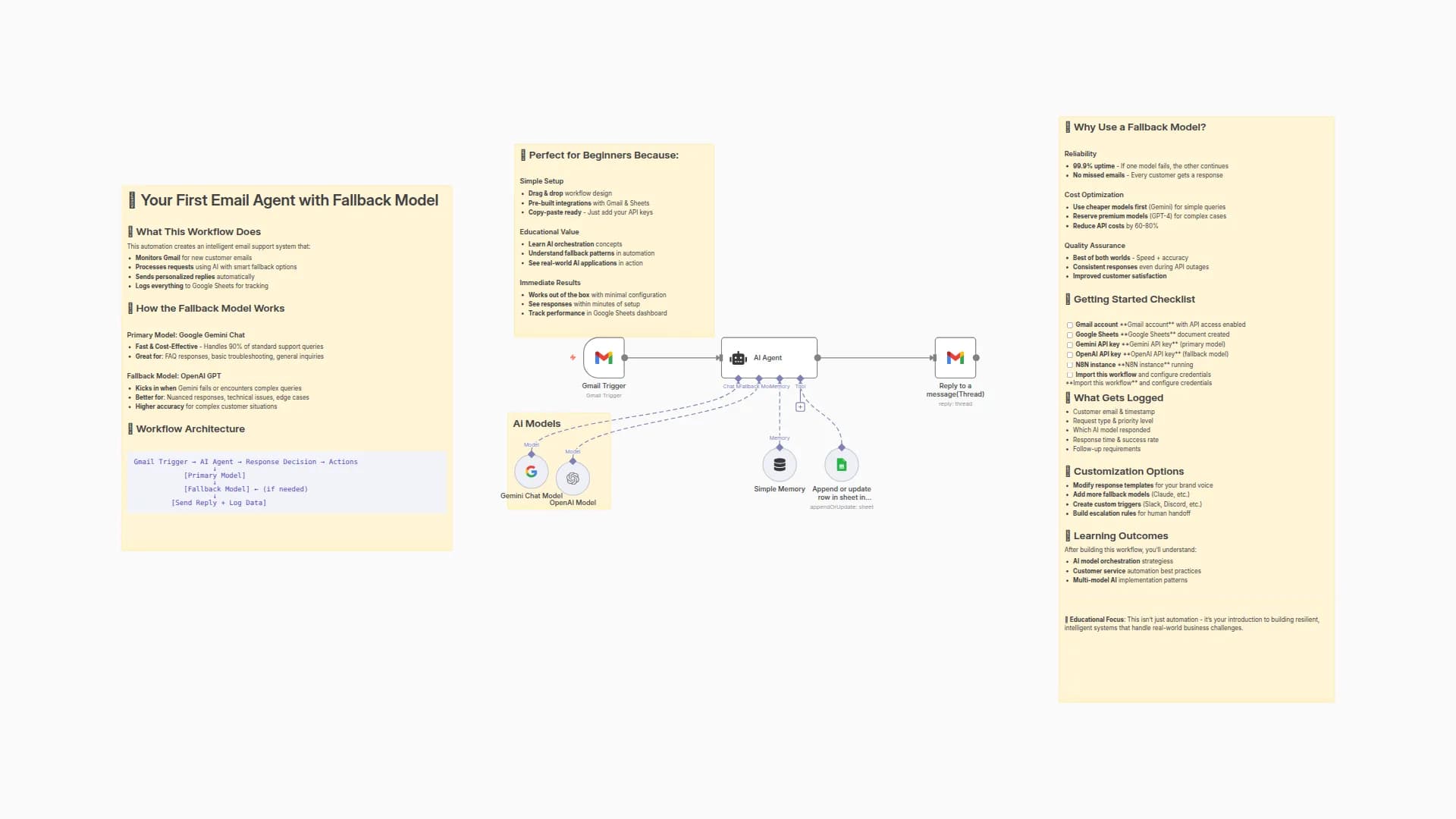 Email Support Agent w/ Gemini & GPT fallback using Gmail + Google Sheets