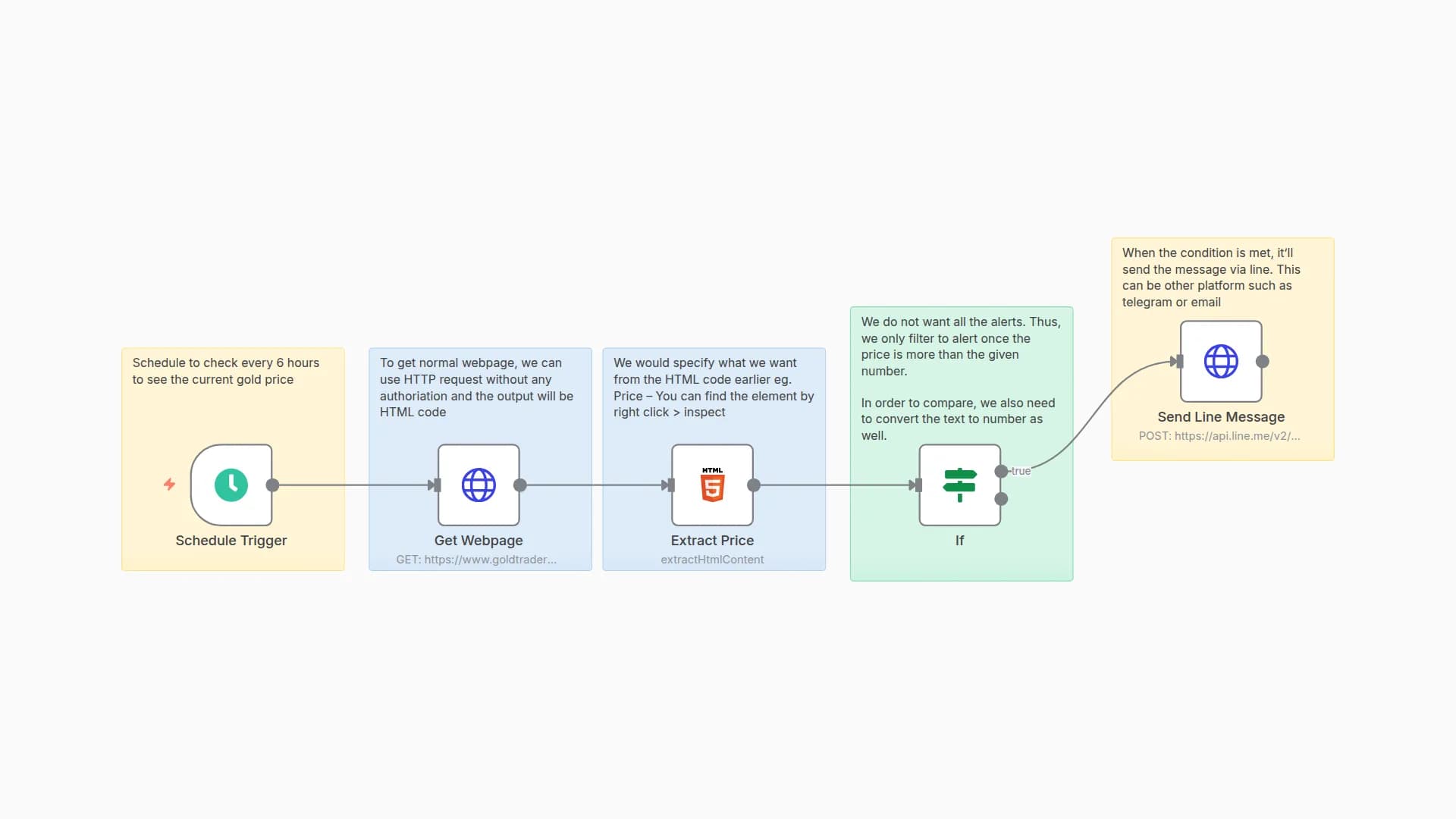 Automated Gold Price Threshold Alerts via LINE with Web Scraping