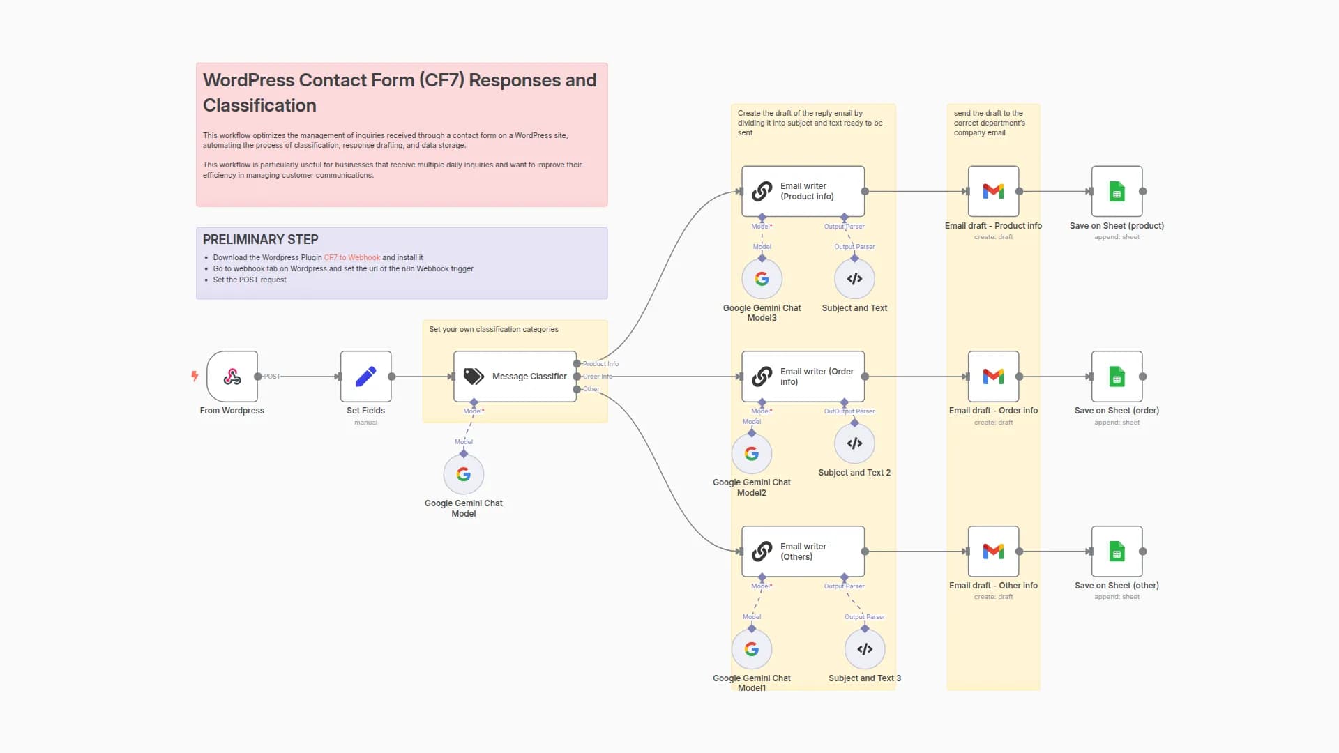 Automate WordPress Contact Form (CF7) Responses and Classification with Gemini