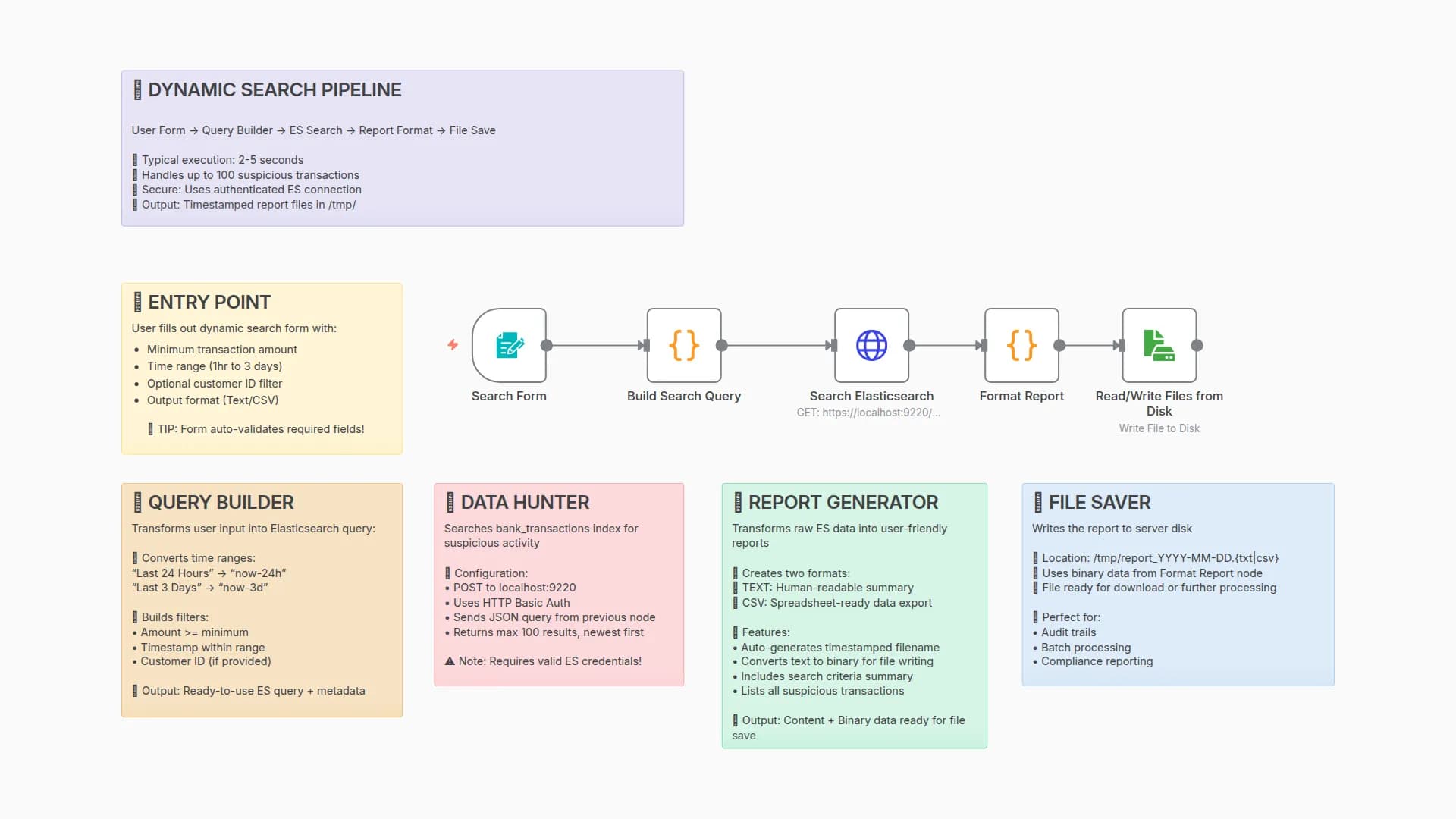 Dynamic Search Interface with Elasticsearch and Automated Report Generation