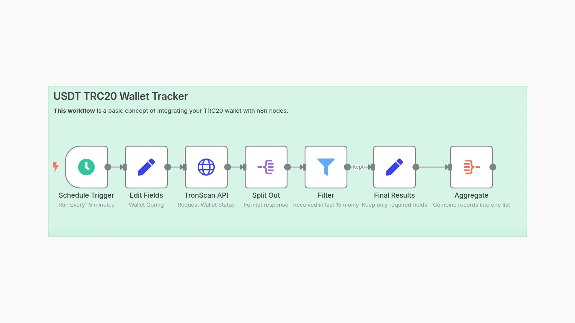 USDT And TRC20 Wallet Tracker API Workflow for n8n