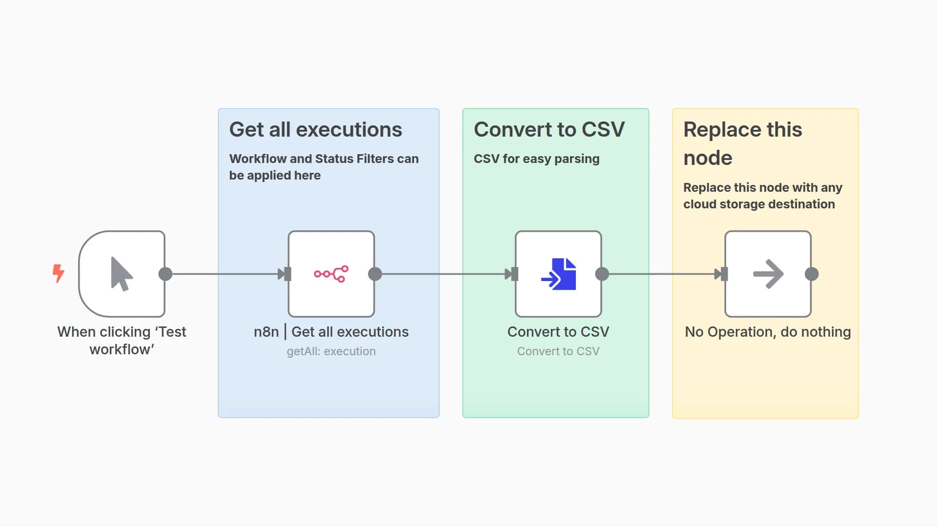 Export n8n Cloud execution data to CSV
