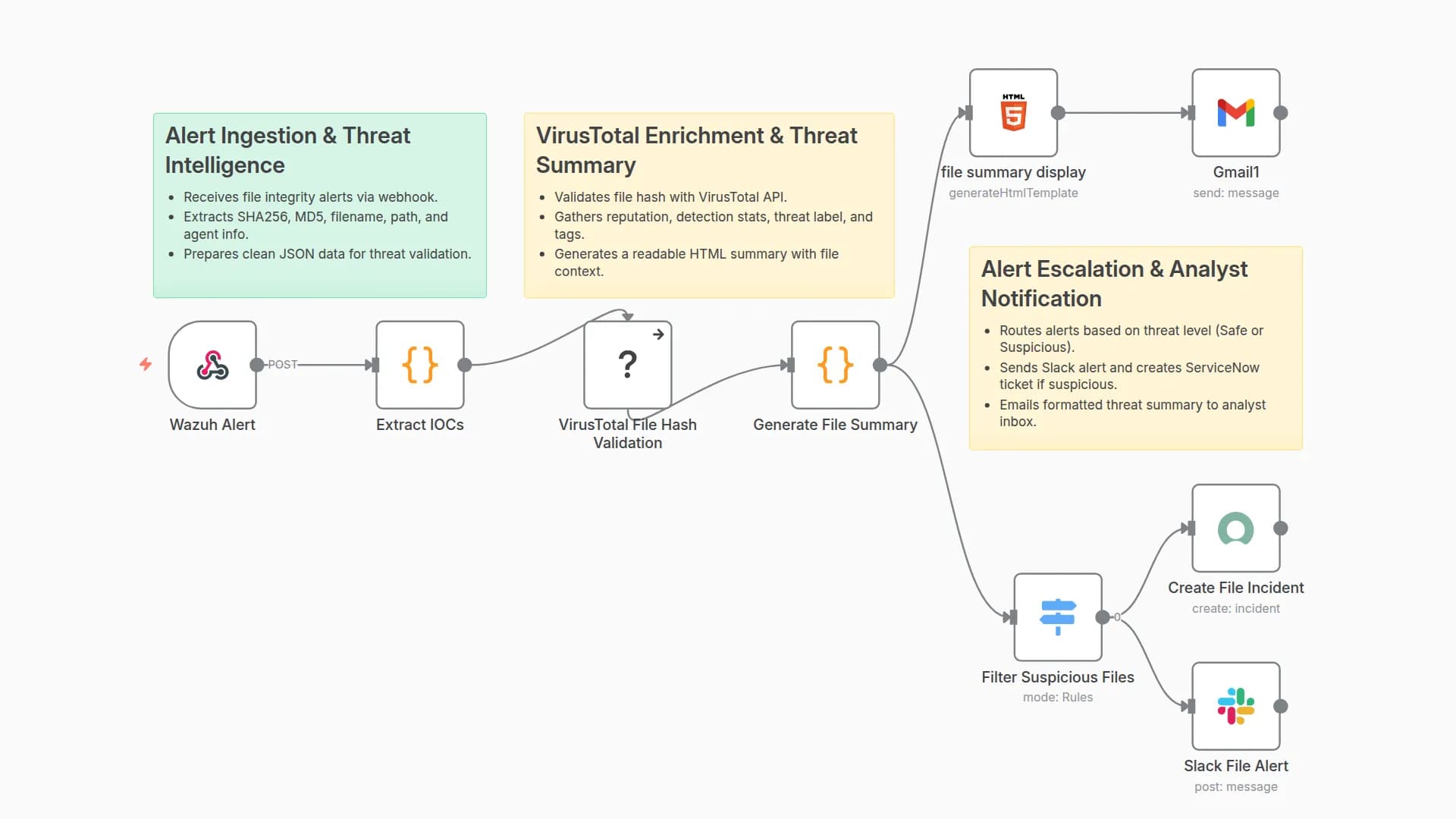 Malicious File Detection & Response: Wazuh to VirusTotal with Slack Alerts