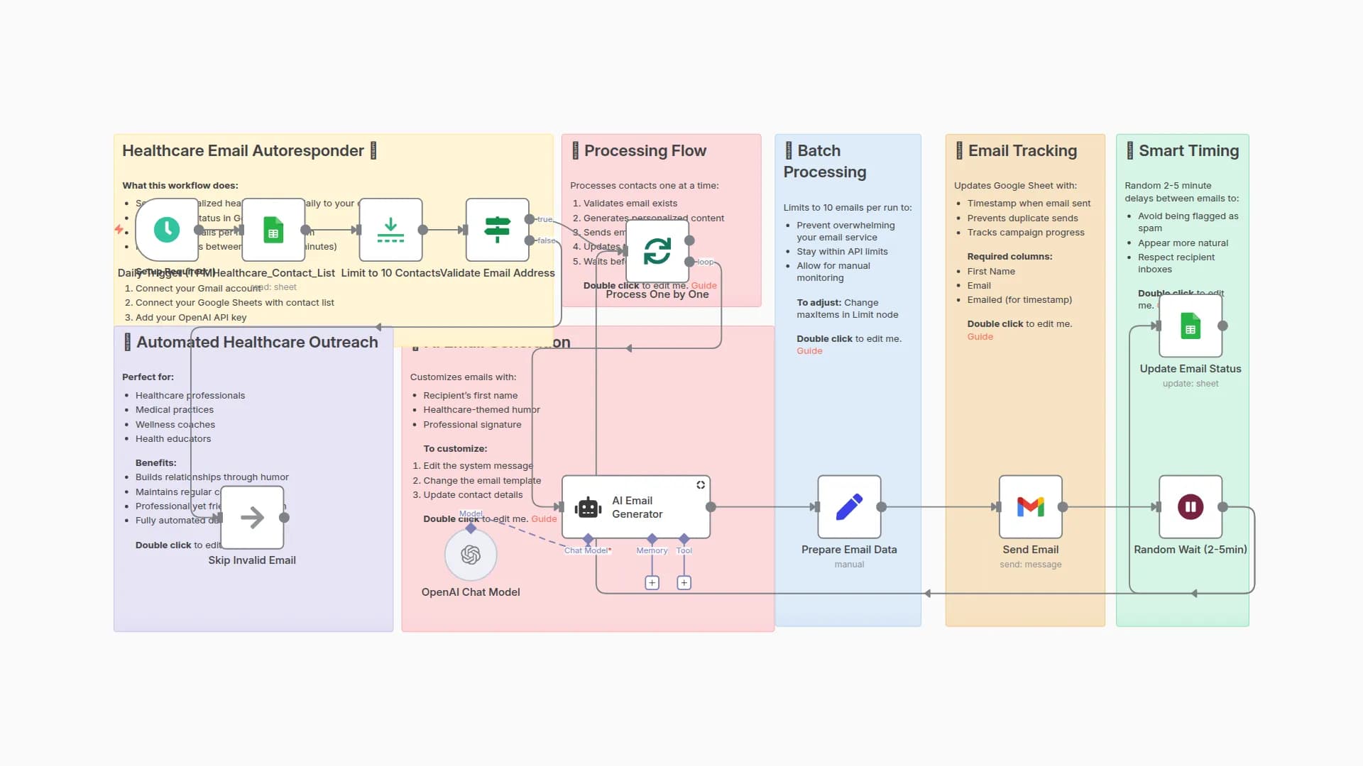 Send Personalized Healthcare Joke Emails with OpenAI, Gmail, and Google Sheets