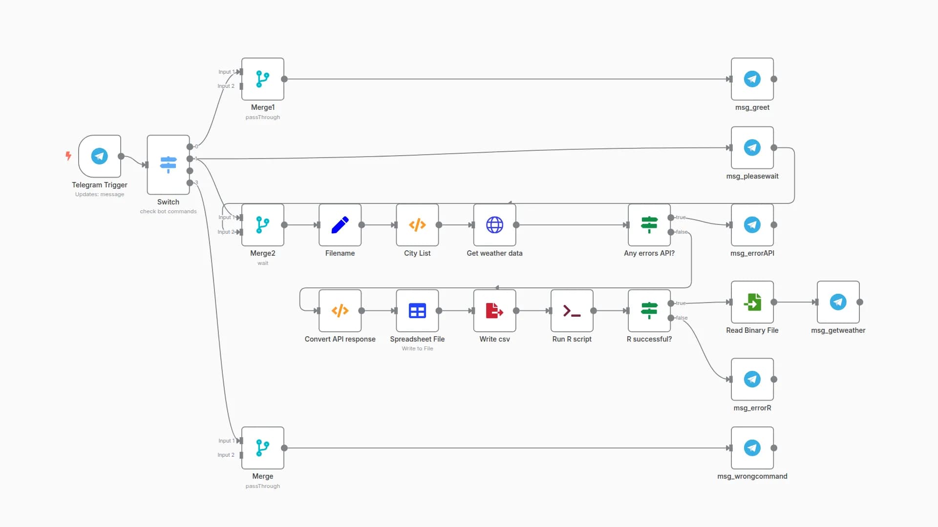 Extend n8n with additional tools