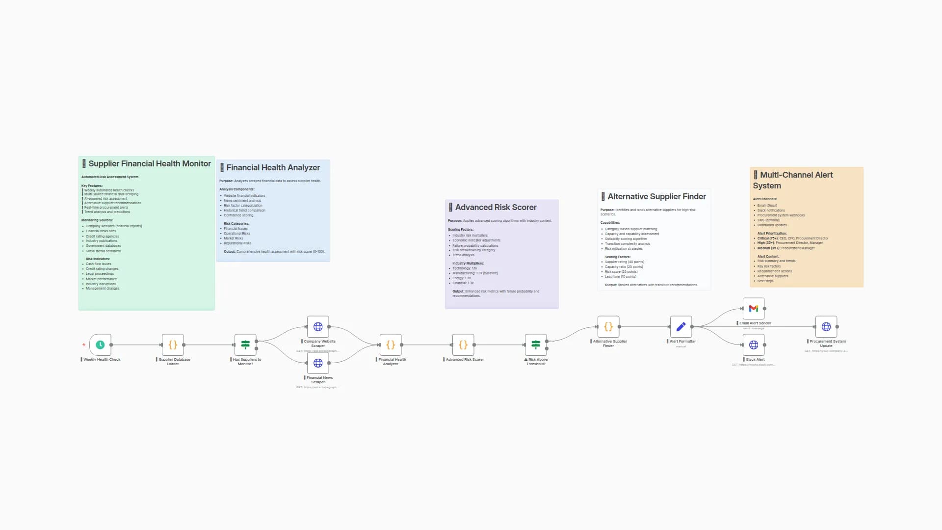 Monitor Supplier Financial Health with ScrapeGraphAI & Multi-Channel Risk Alerts