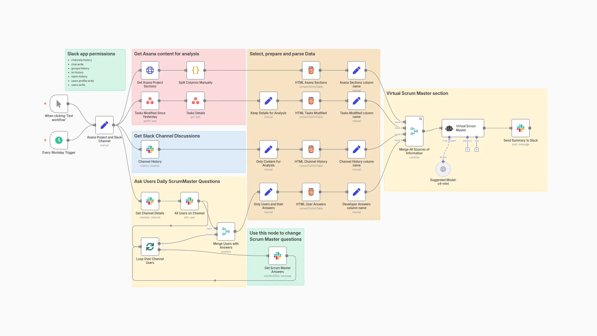 AI-Powered Scrum Master Assistant with OpenAI, Slack and Asana Integration