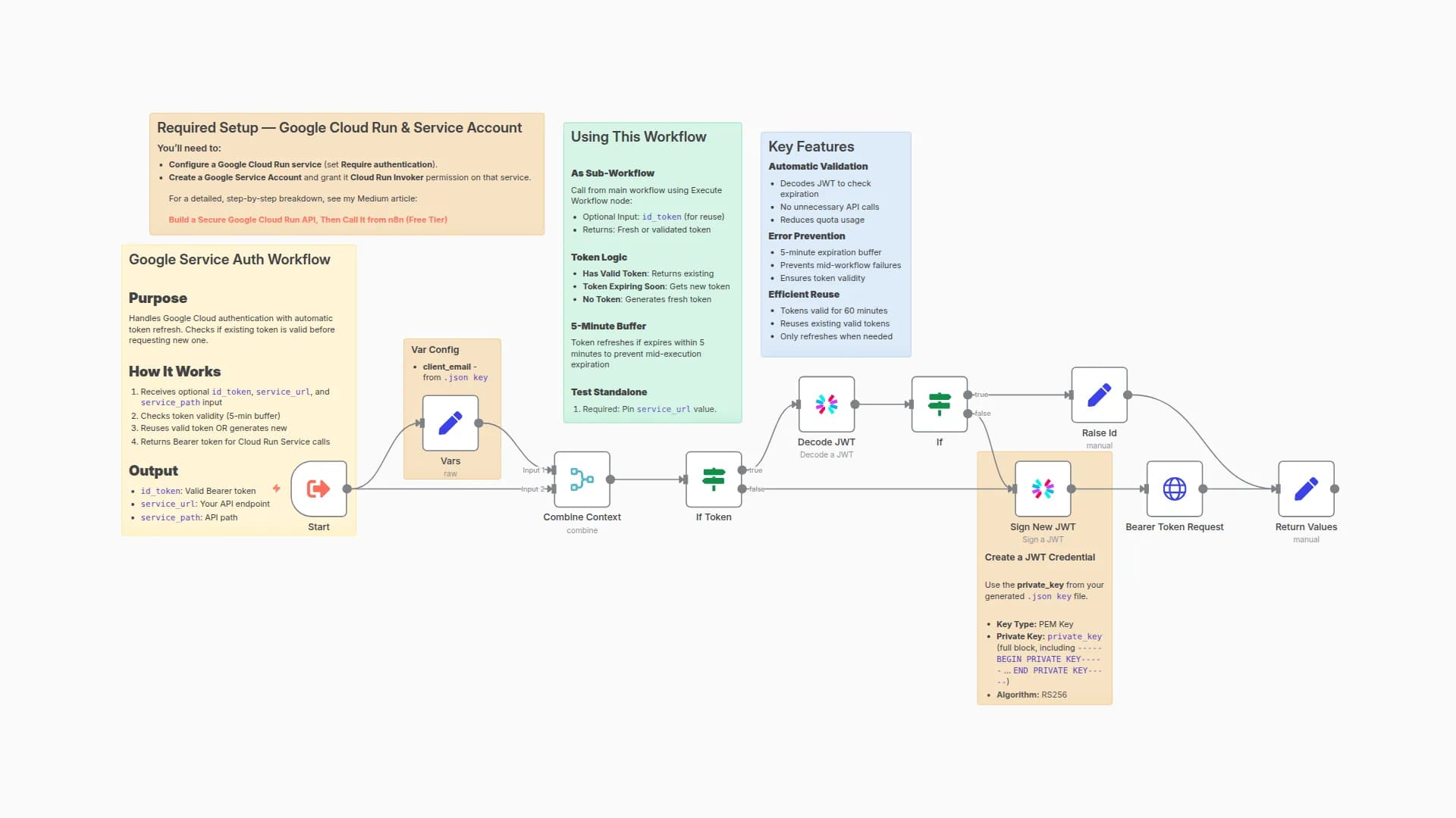 Automatic Google Cloud Run Auth with JWT Token Management (sub-workflow)