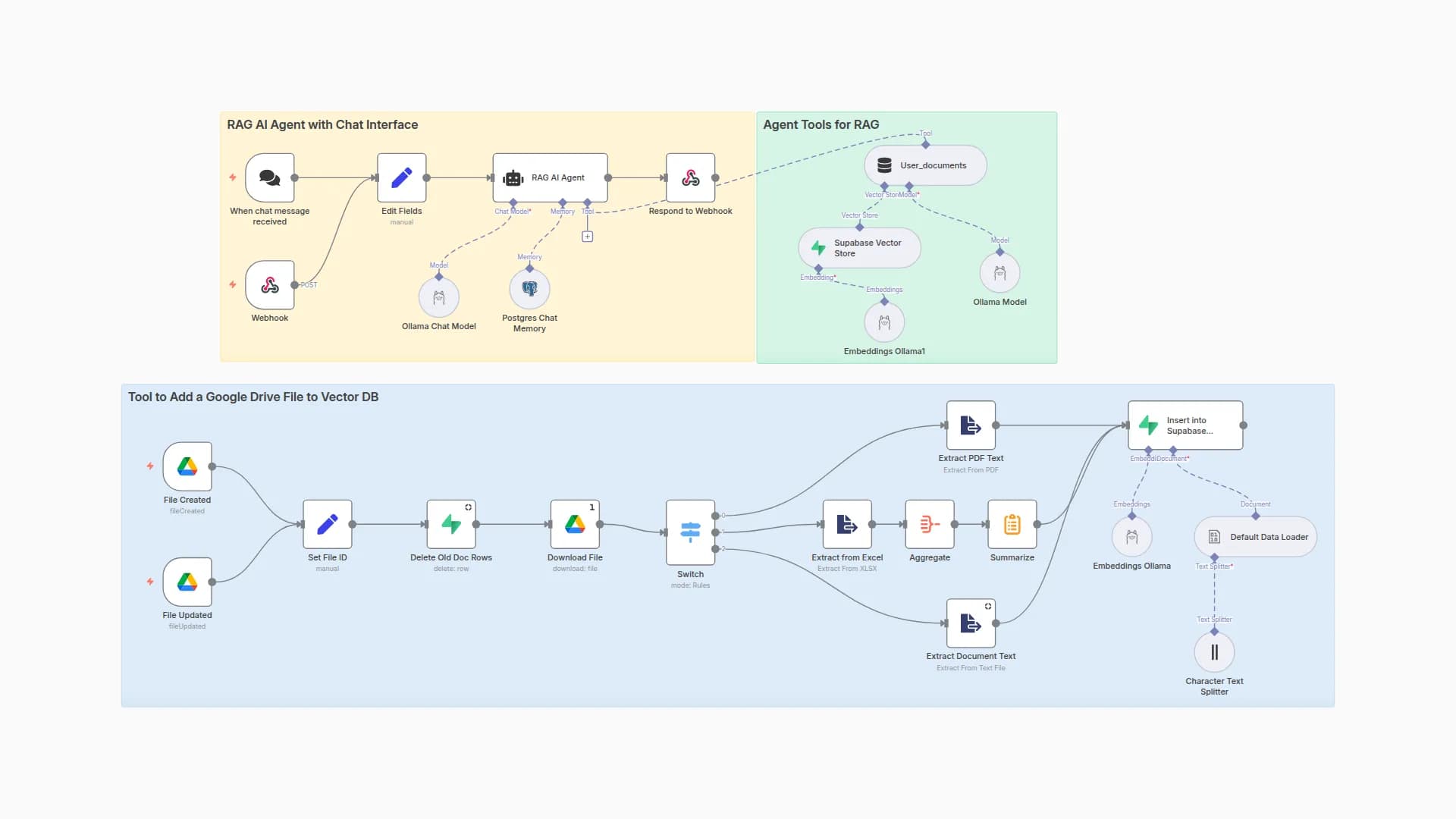 Chat with Internal Documents using Ollama, Supabase Vector DB & Google Drive