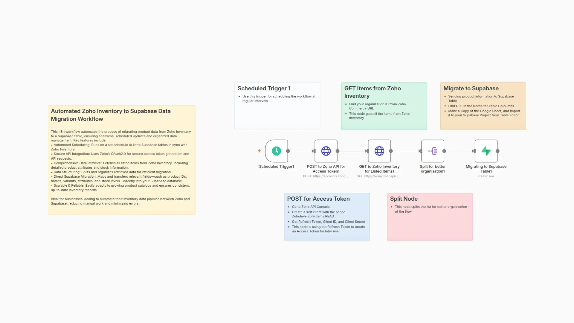Automated Zoho Inventory to Supabase Product Data Pipeline
