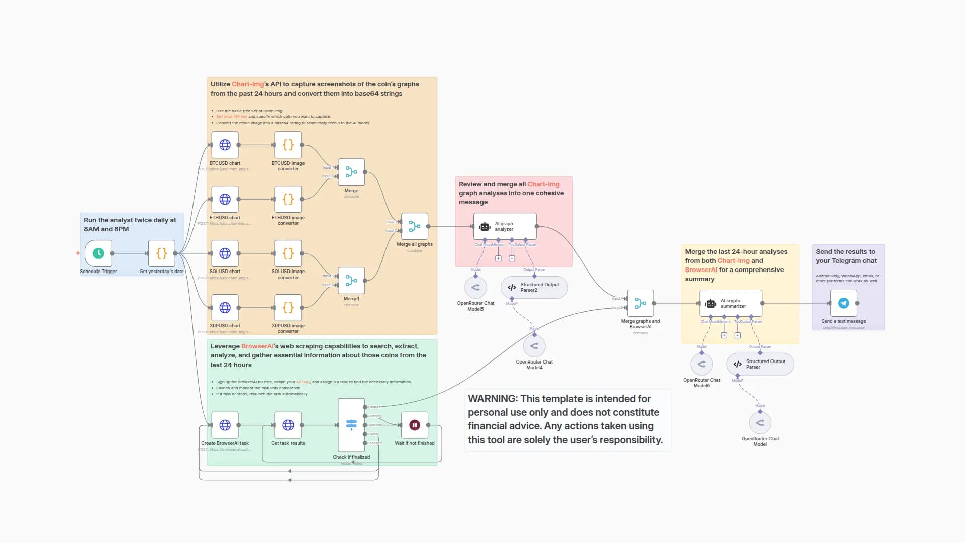 Crypto Market Analysis with Chart-img, BrowserAI & GPT Insights to Telegram