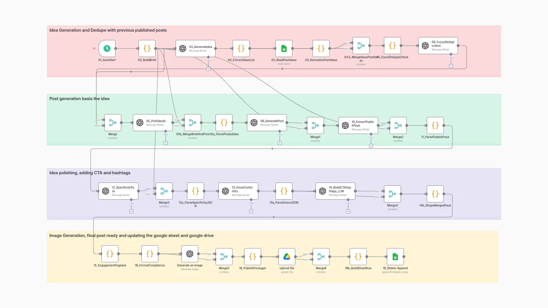 LinkedIn Content Factory: Auto-Generate Posts with GPT-5, DALL·E & Google Sheets