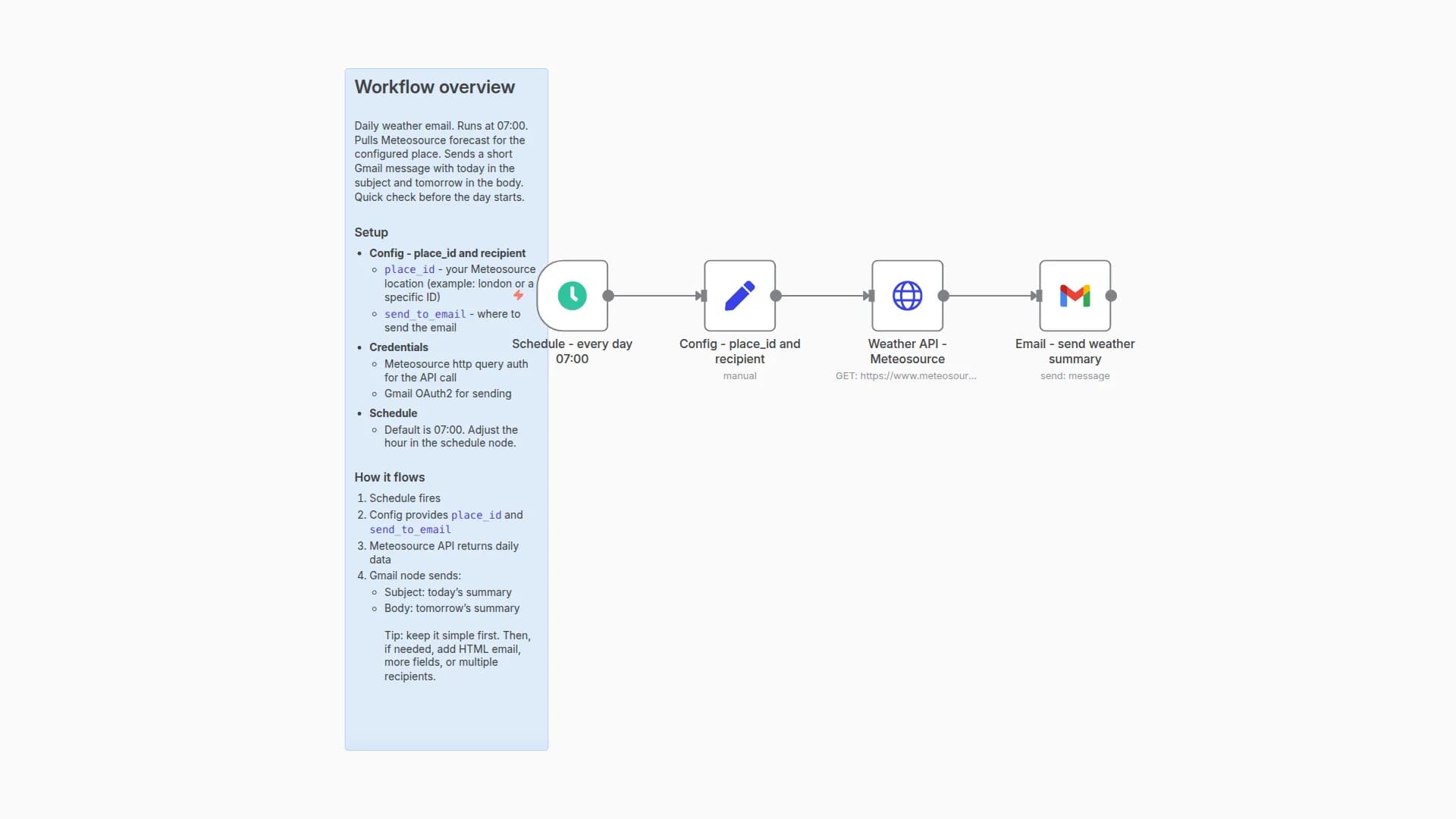 Daily Weather Forecast Emails with Meteosource and Gmail