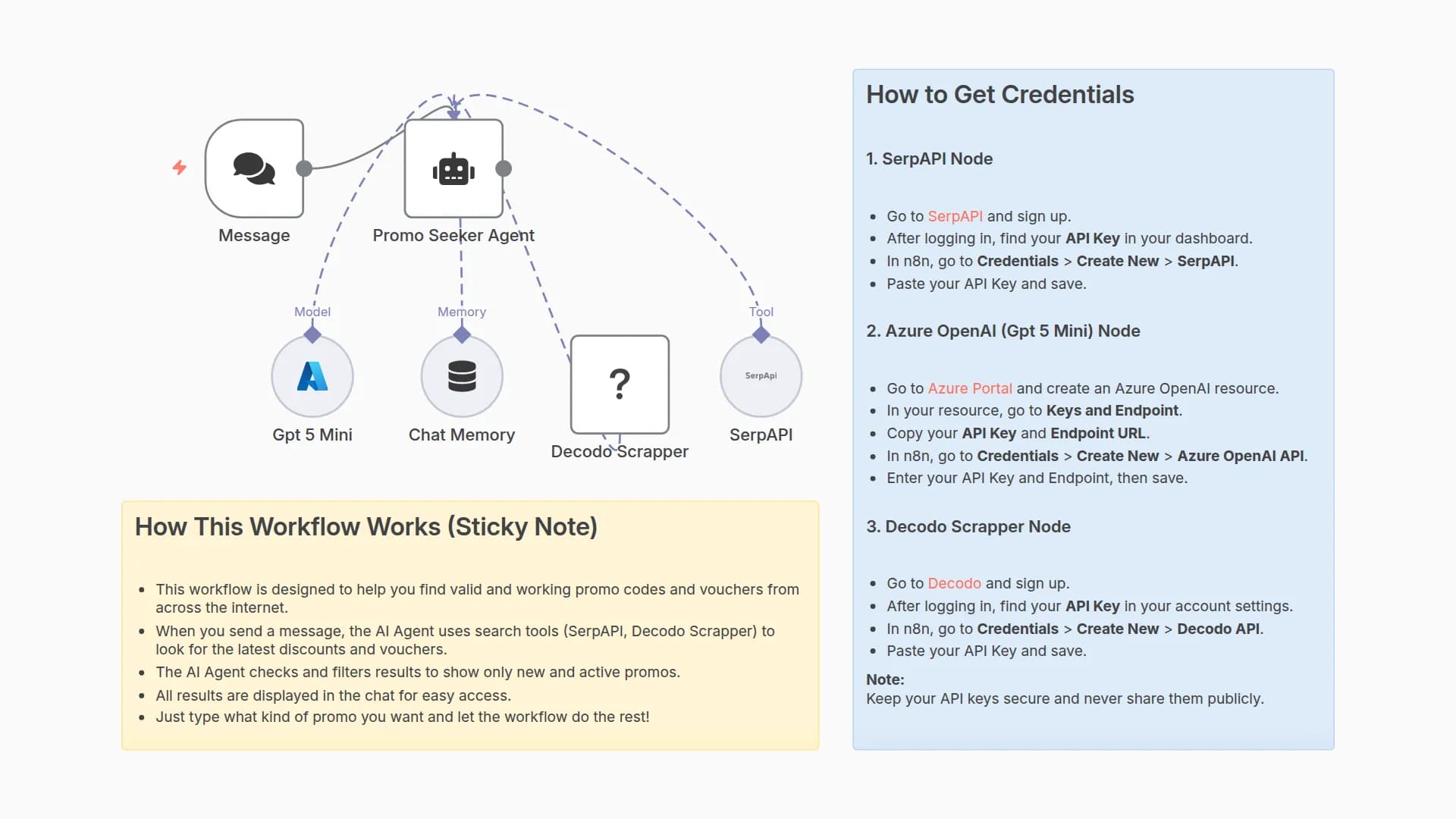 Find Valid Vouchers and Promo Codes with SerpAPI, Decodo, and GPT-5 Mini