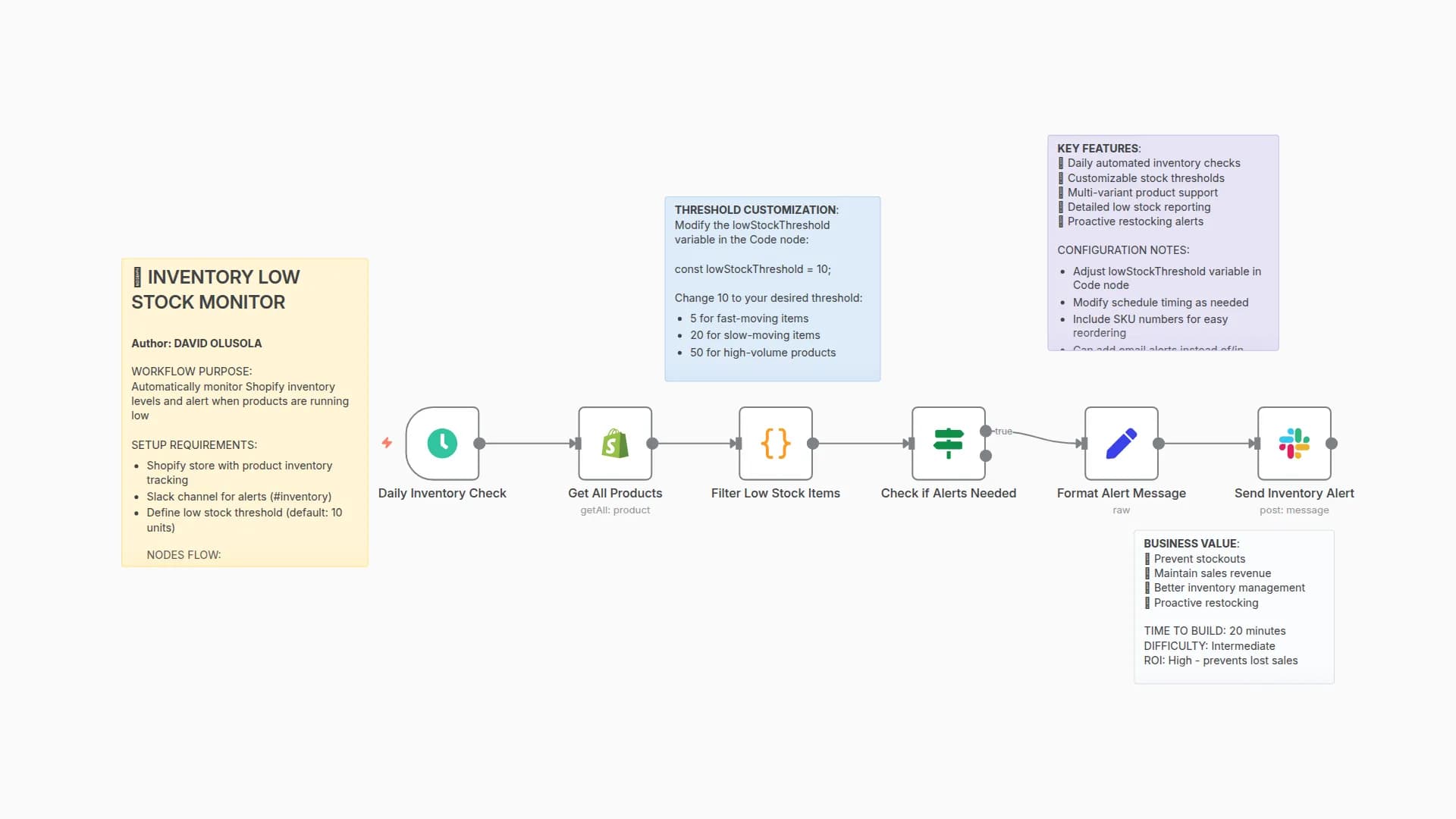 Monitor Shopify Inventory & Send Low Stock Alerts to Slack