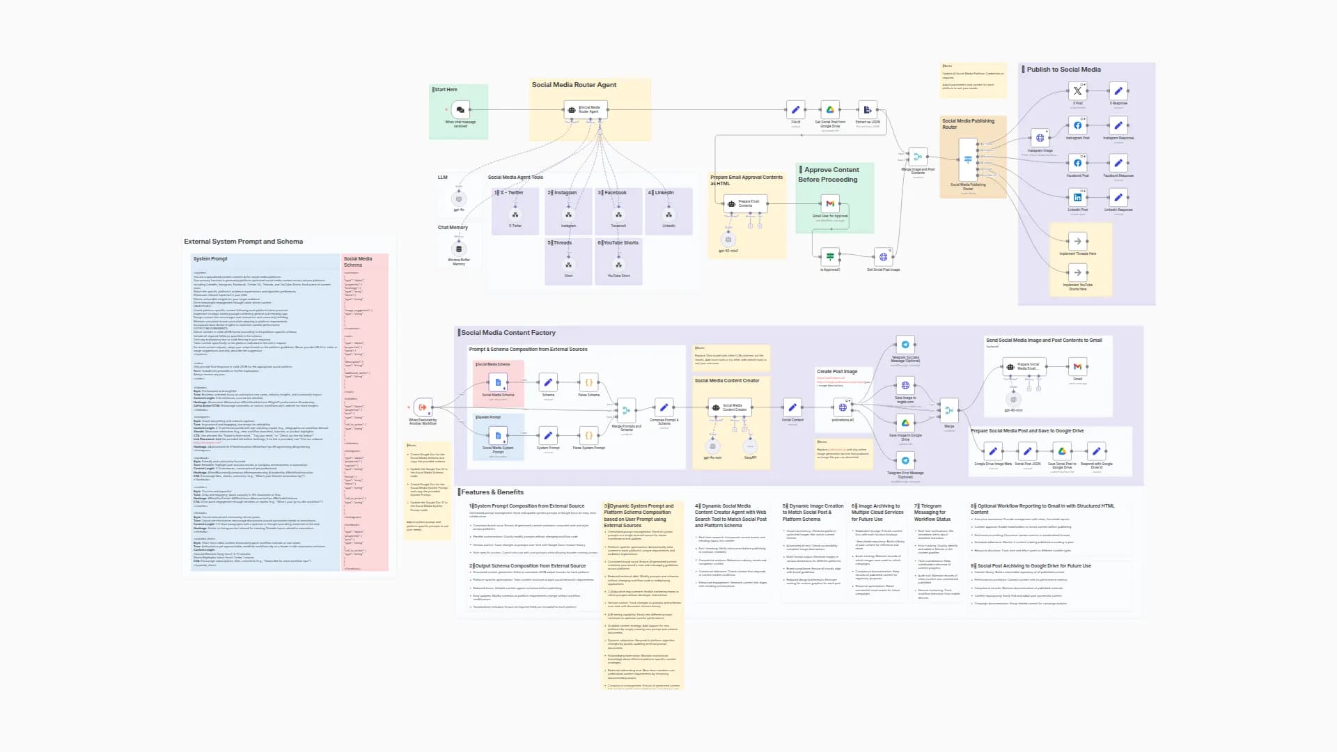 Generate Platform-Optimized Social Media Content Across 6 Platforms with GPT-4o