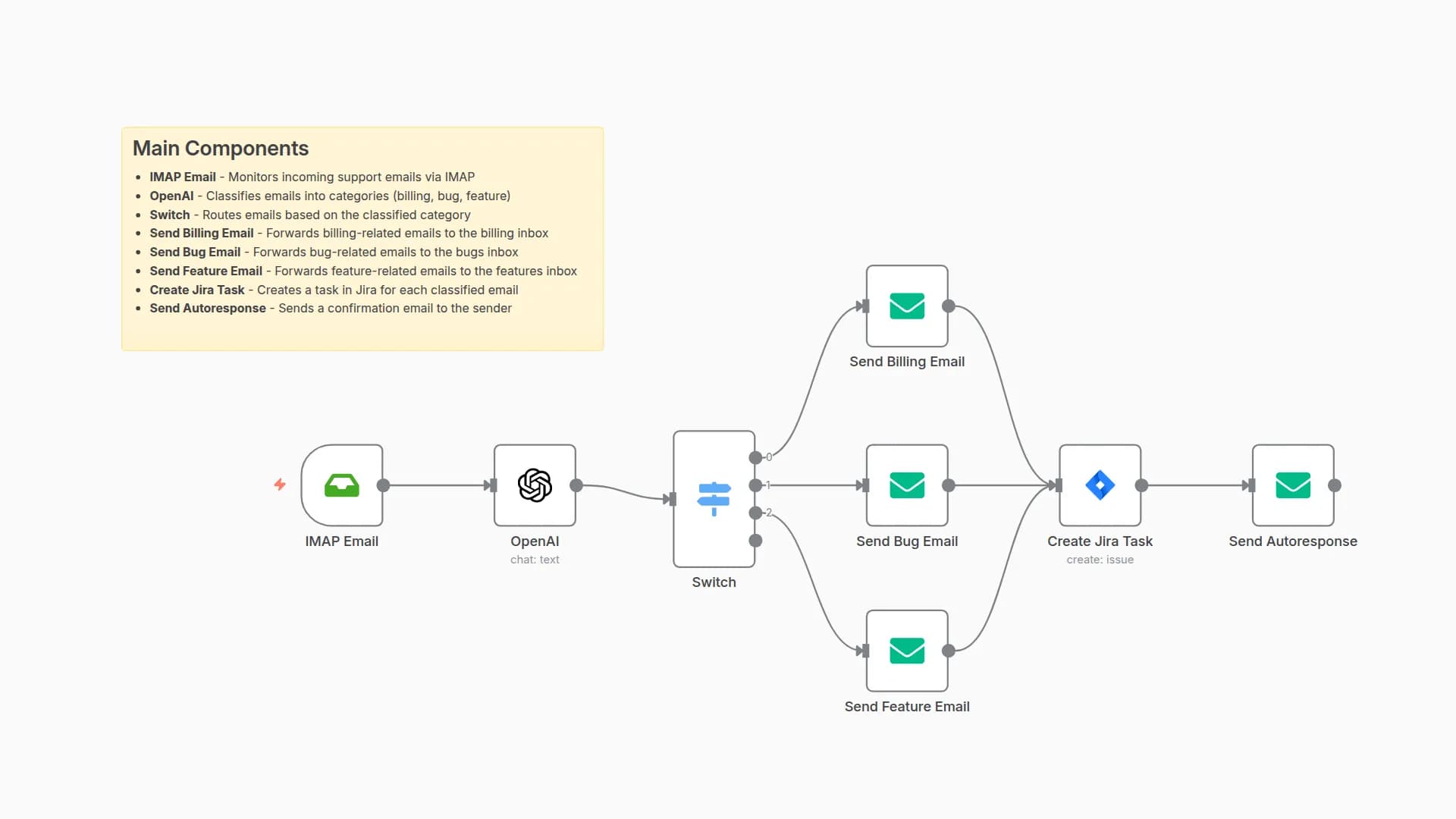 Auto-Sort Support Emails with OpenAI and Route to Teams with Jira Integration