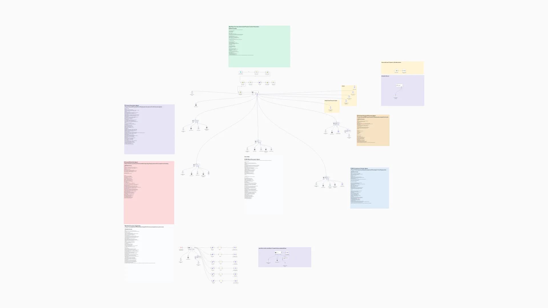 Automate Shopify SEO Content Creation with GPT-4o & Claude Multi-Agent System