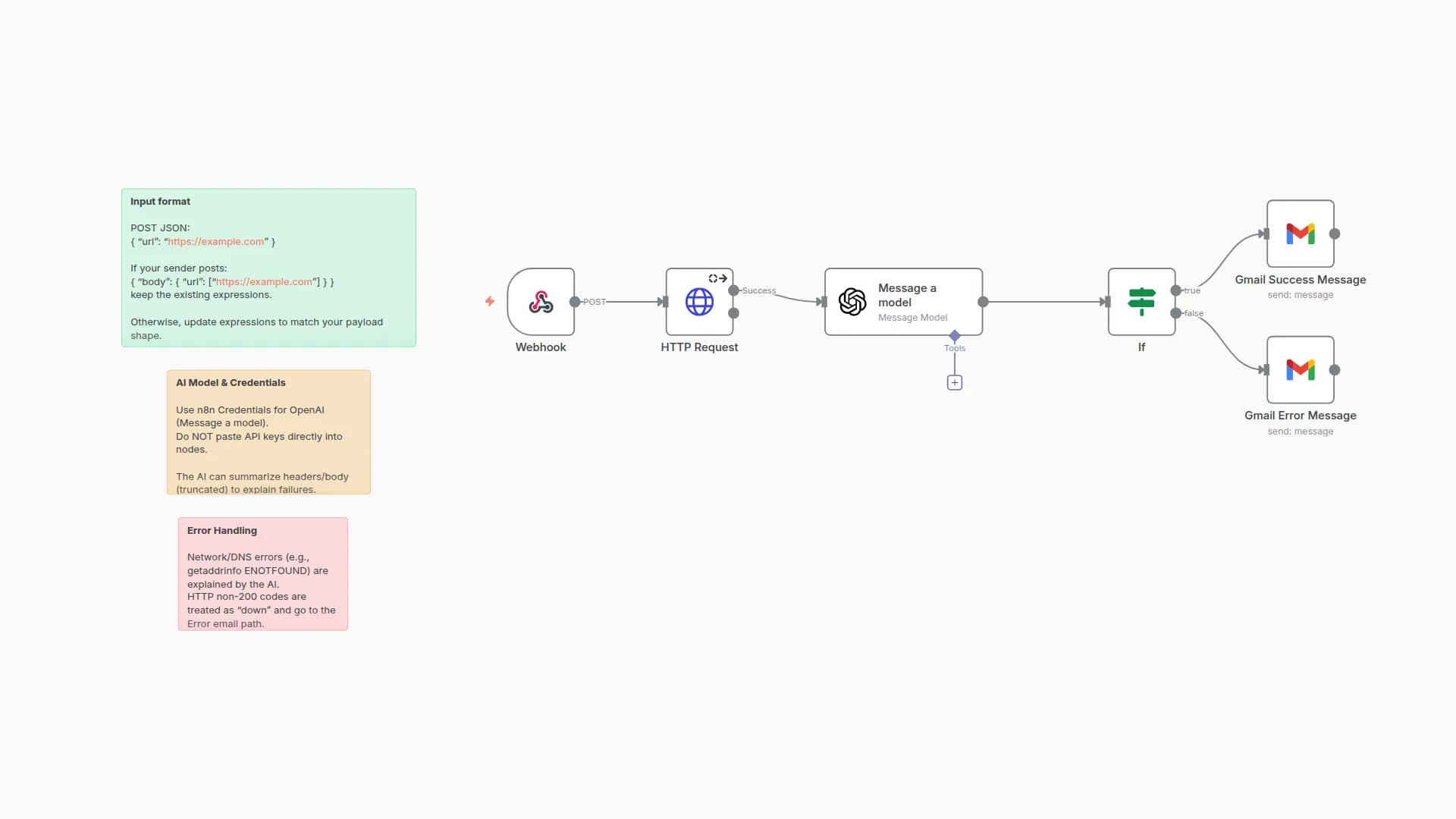 Website Uptime Monitoring with GPT-4 Analysis and Gmail Notifications