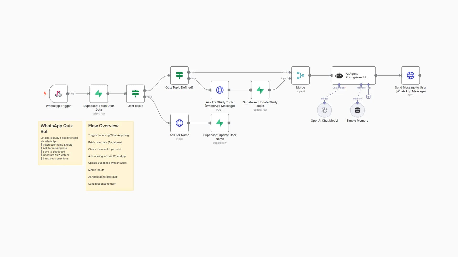 Create AI-Powered WhatsApp Quiz Bot with GPT-4o-mini and Supabase Storage