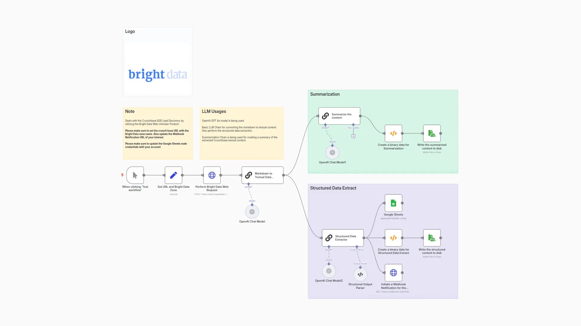 Extract & Summarize B2B Leads from Crunchbase with Bright Data, GPT-4o & Google Sheets