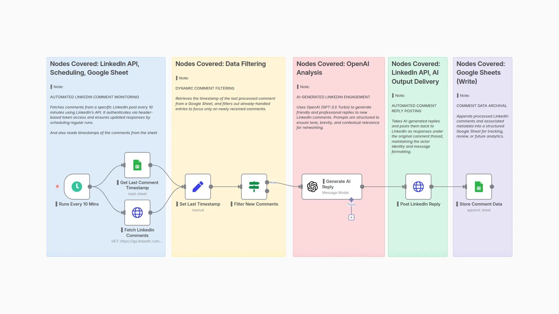 Automate LinkedIn Comment Replies with GPT-3.5 & Track in Google Sheets