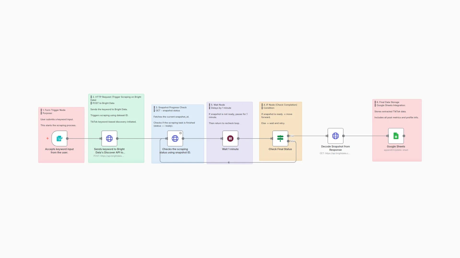 TikTok Post Scraper via Keywords | Bright Data + Sheets Integration