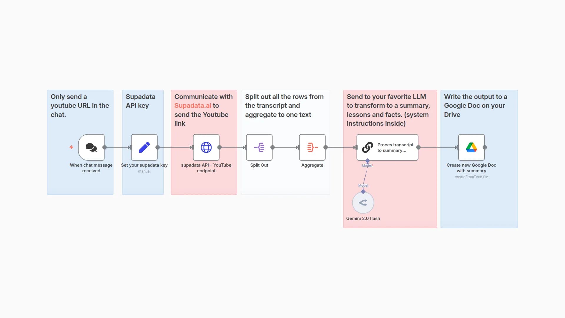 Summarize YouTube Videos with AI and Extract Key Lessons to Google Docs