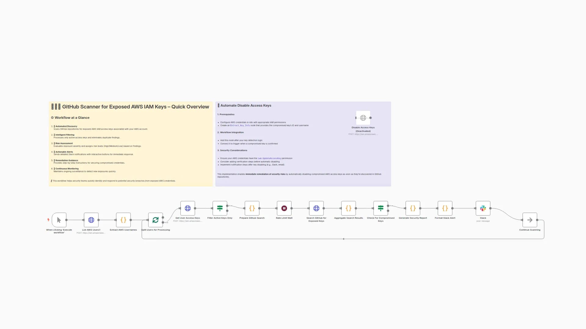 Automated GitHub Scanner for Exposed AWS IAM Keys