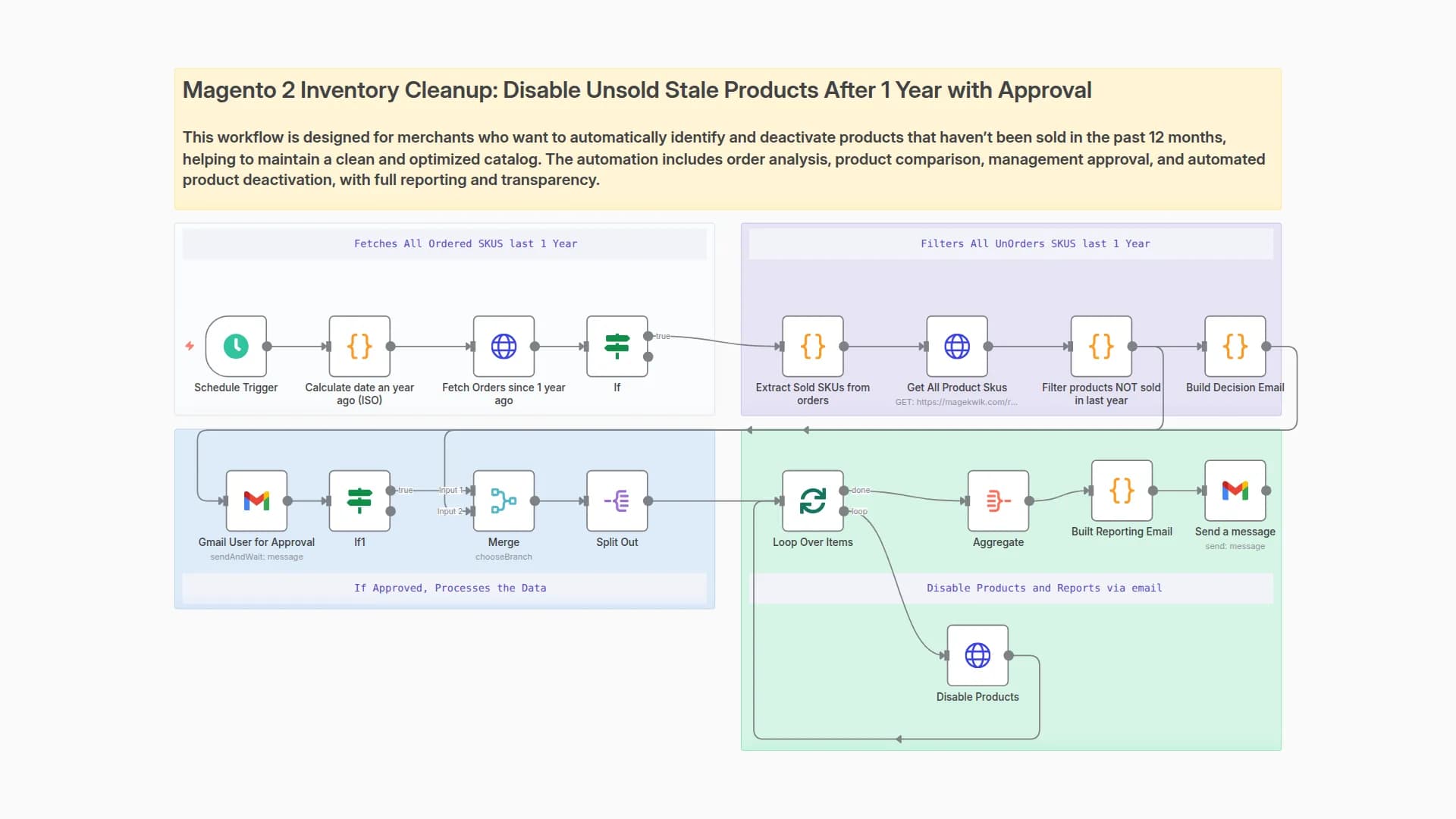 Automatically Disable Unsold Magento 2 Products After 1 Year with Gmail Approval