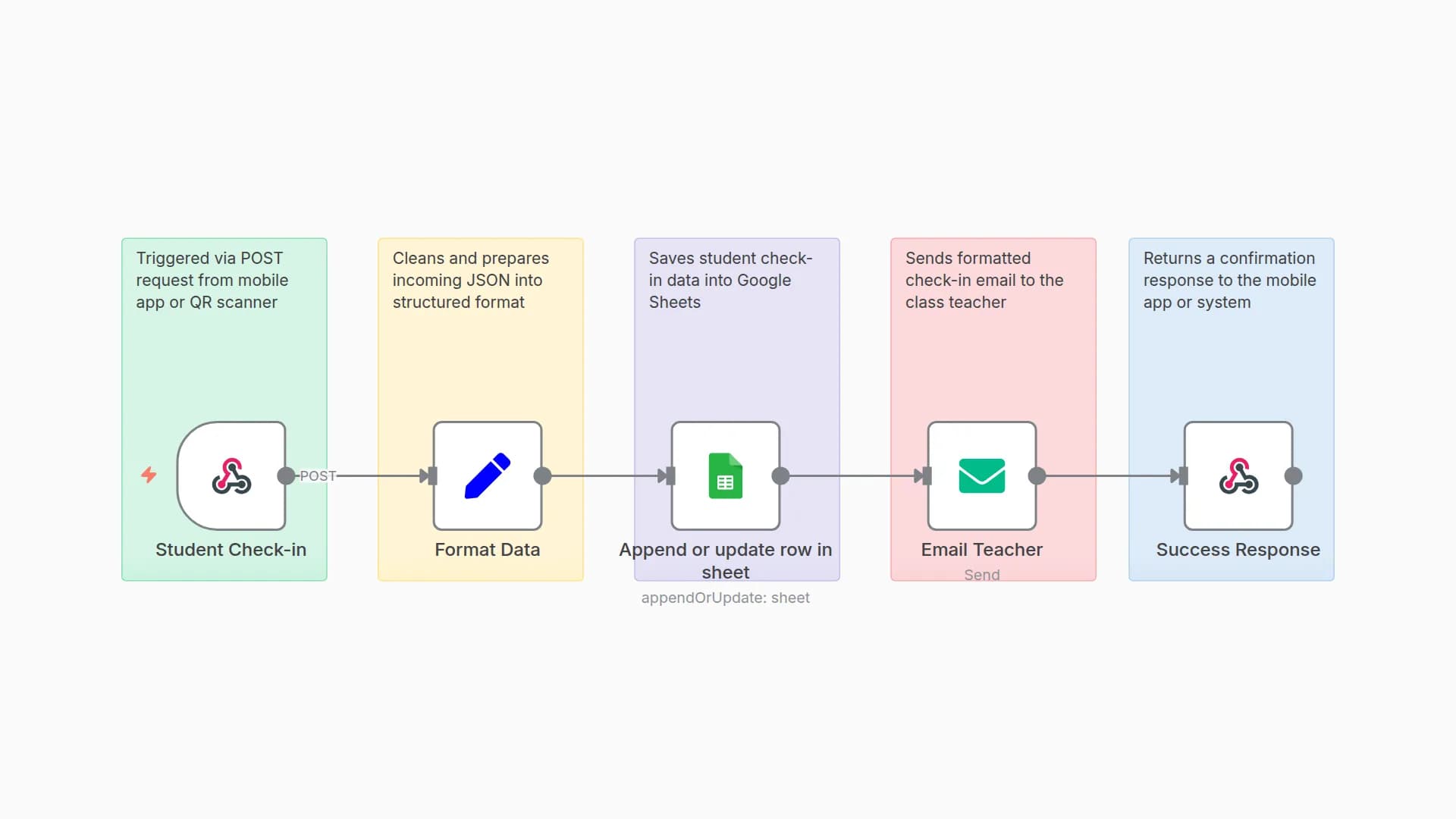 Track Student Attendance with Mobile App, Google Sheets, and Email Alerts