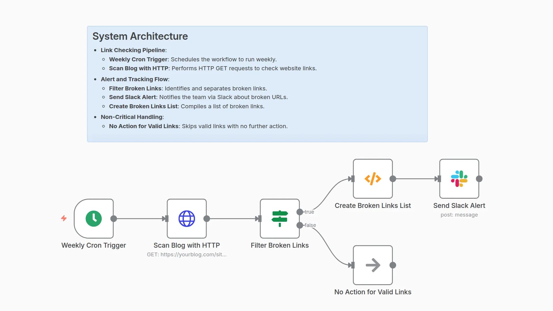 Weekly Website Link Checker with Slack Alerts for Broken URLs