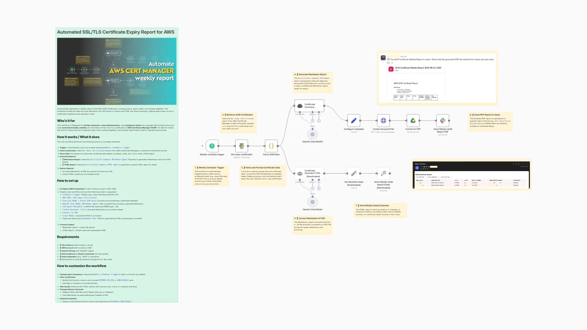 Generate SSL/TLS Certificate Expiry Reports with AWS ACM and AI for Slack & Email
