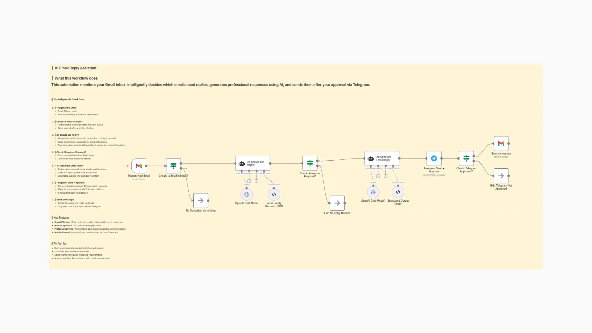 Automate Email Responses with OpenAI and Telegram Approval for Gmail