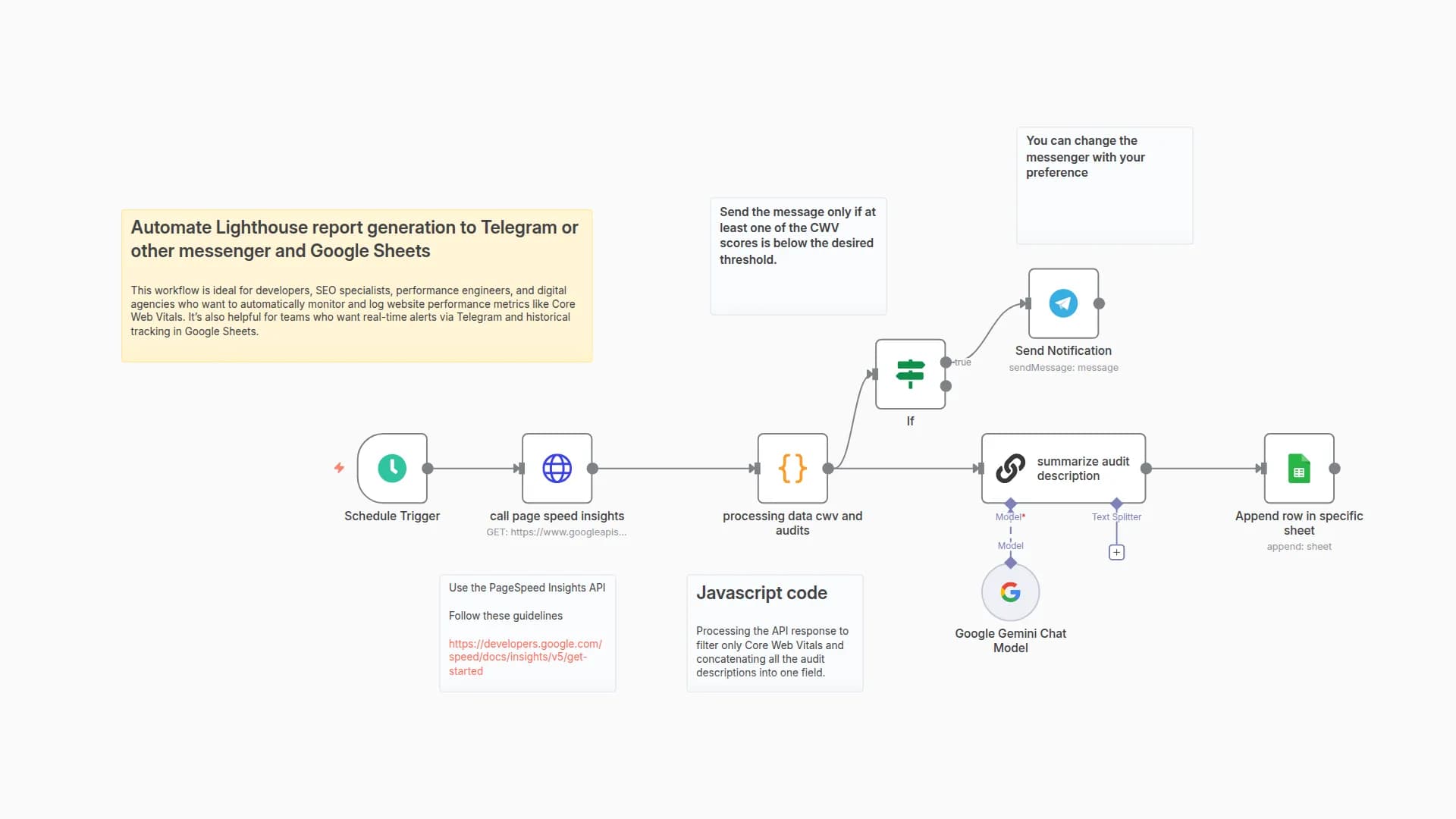 Monitor Core Web Vitals with Lighthouse, Gemini AI, Telegram Alerts & Google Sheets