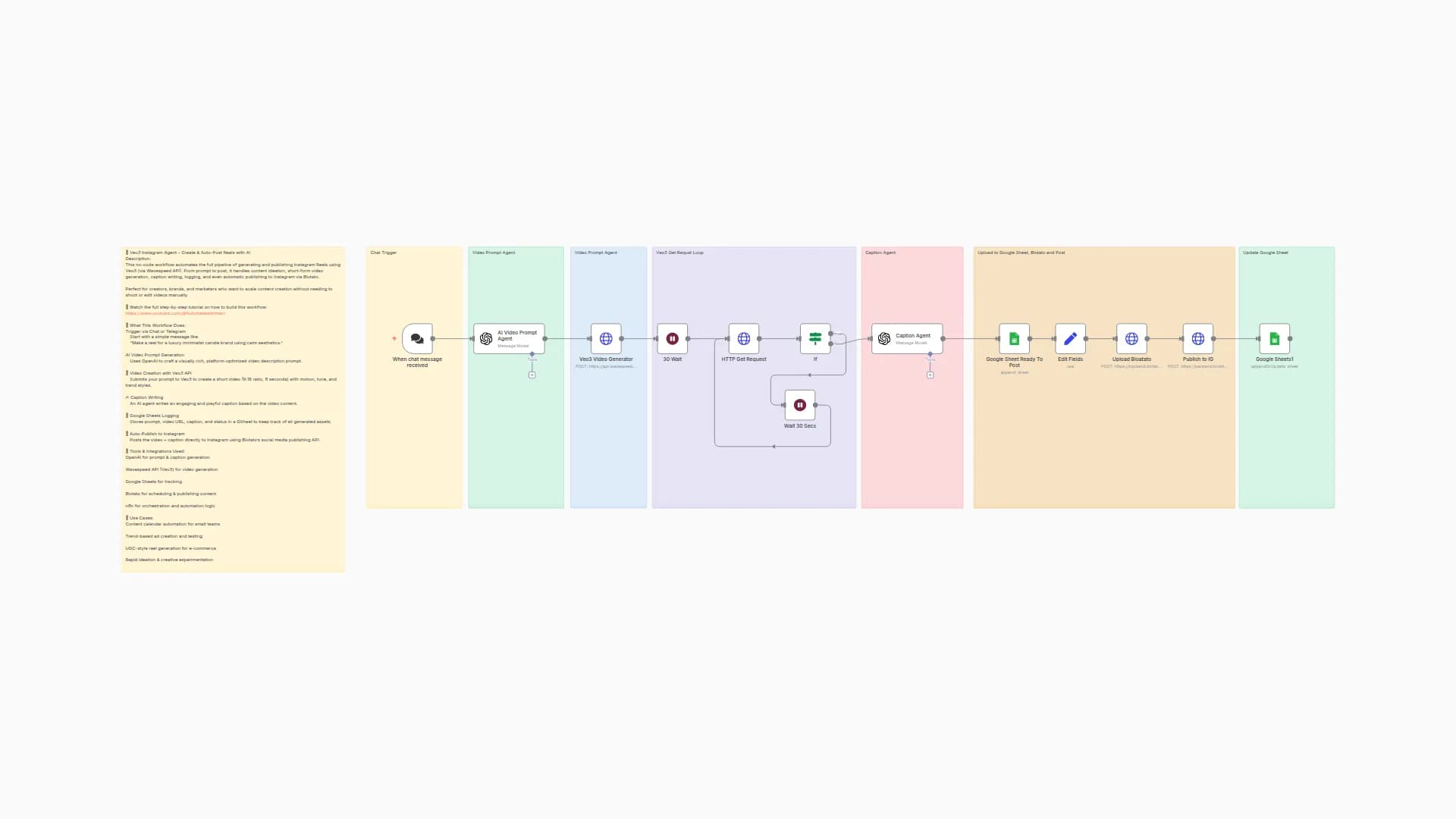 Auto-Generate and Post Instagram Reels with Veo3, OpenAI, and Blotato