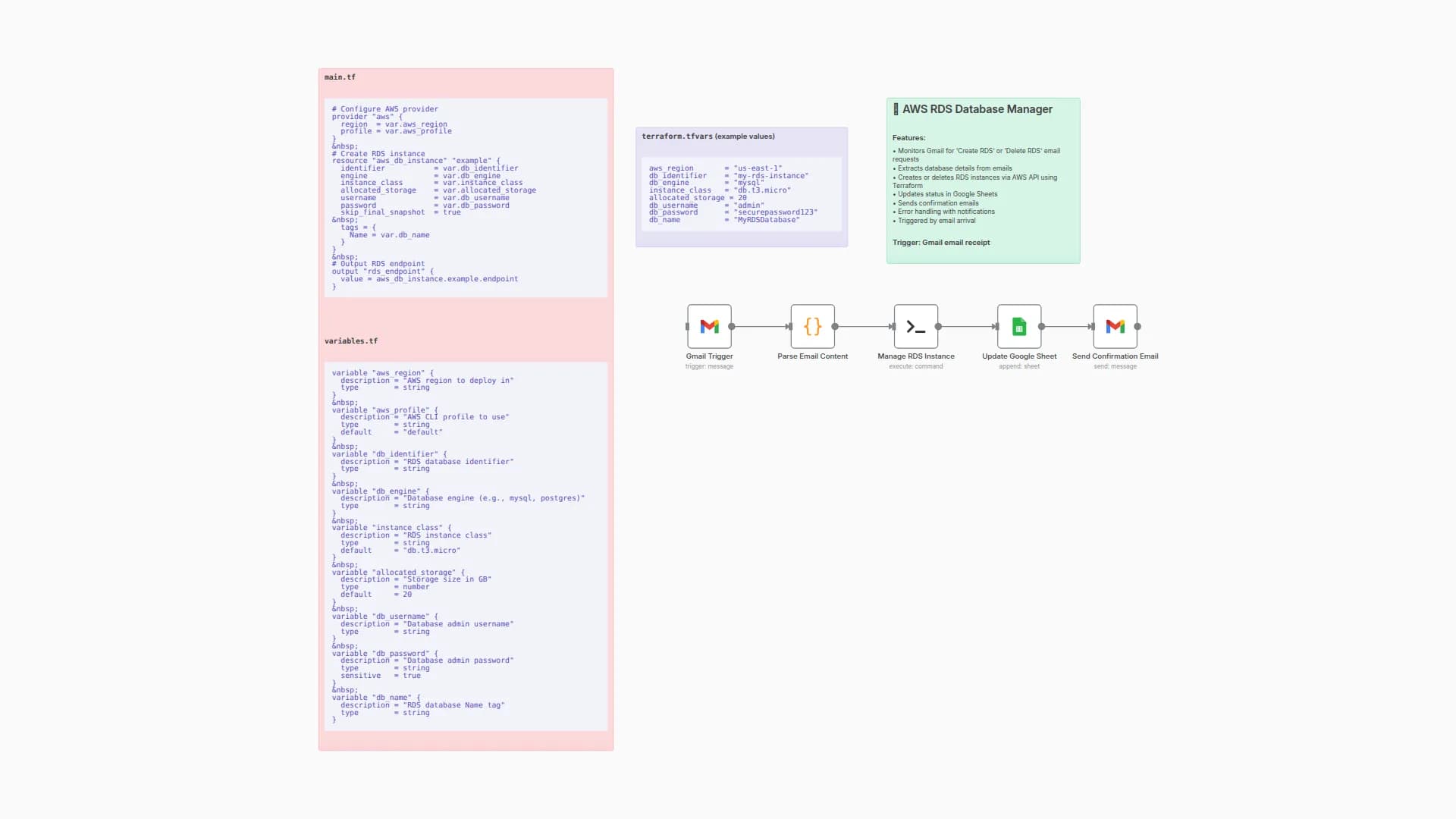 Create & Delete AWS RDS Databases via Email Commands with Terraform