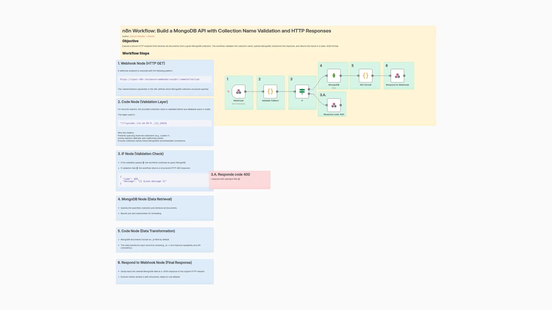 Create a Secure MongoDB Data Retrieval API with Input Validation and HTTP Responses
