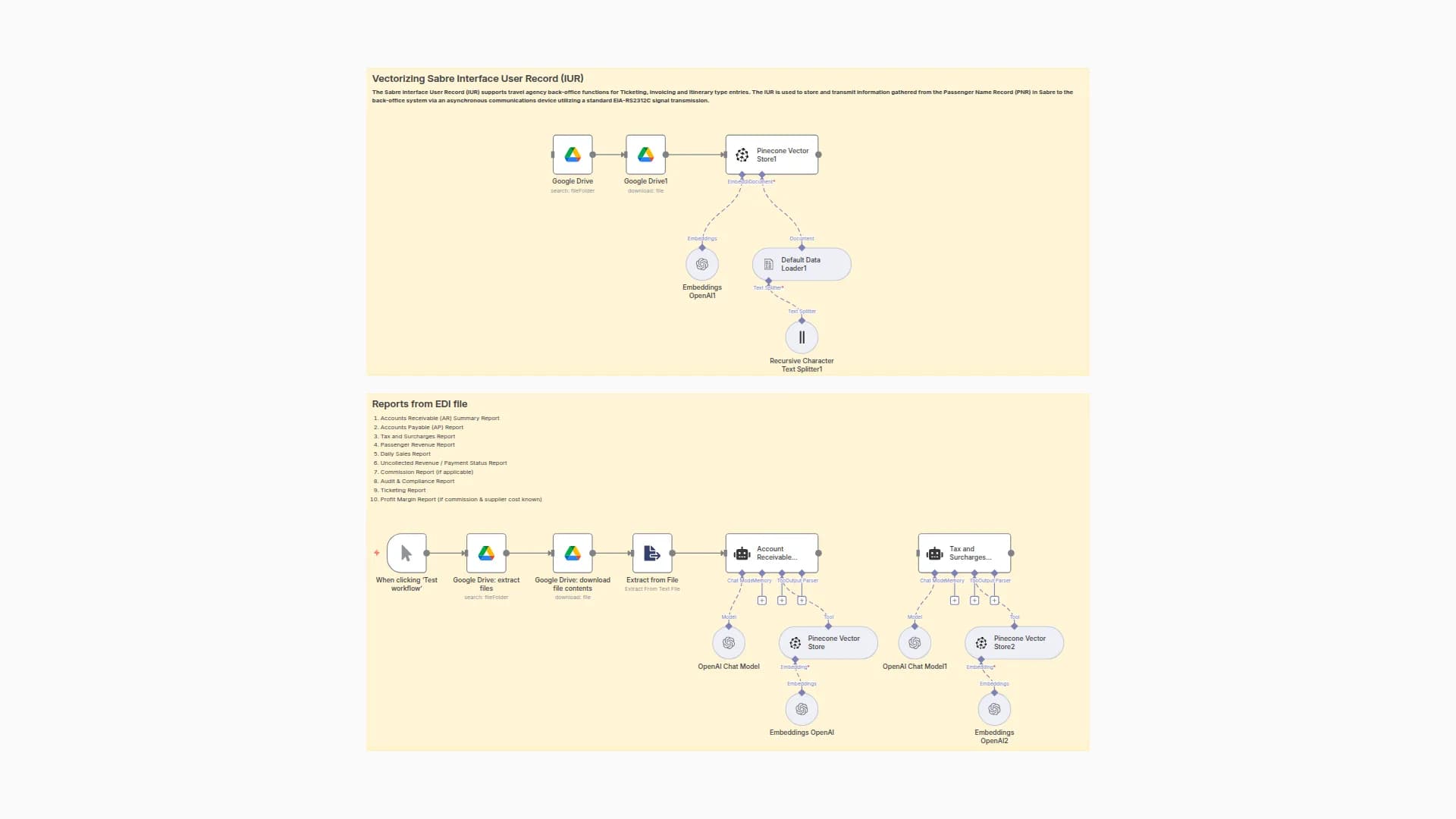 AI-Powered Accounting Reports from Sabre EDI with GPT-4 and Pinecone RAG