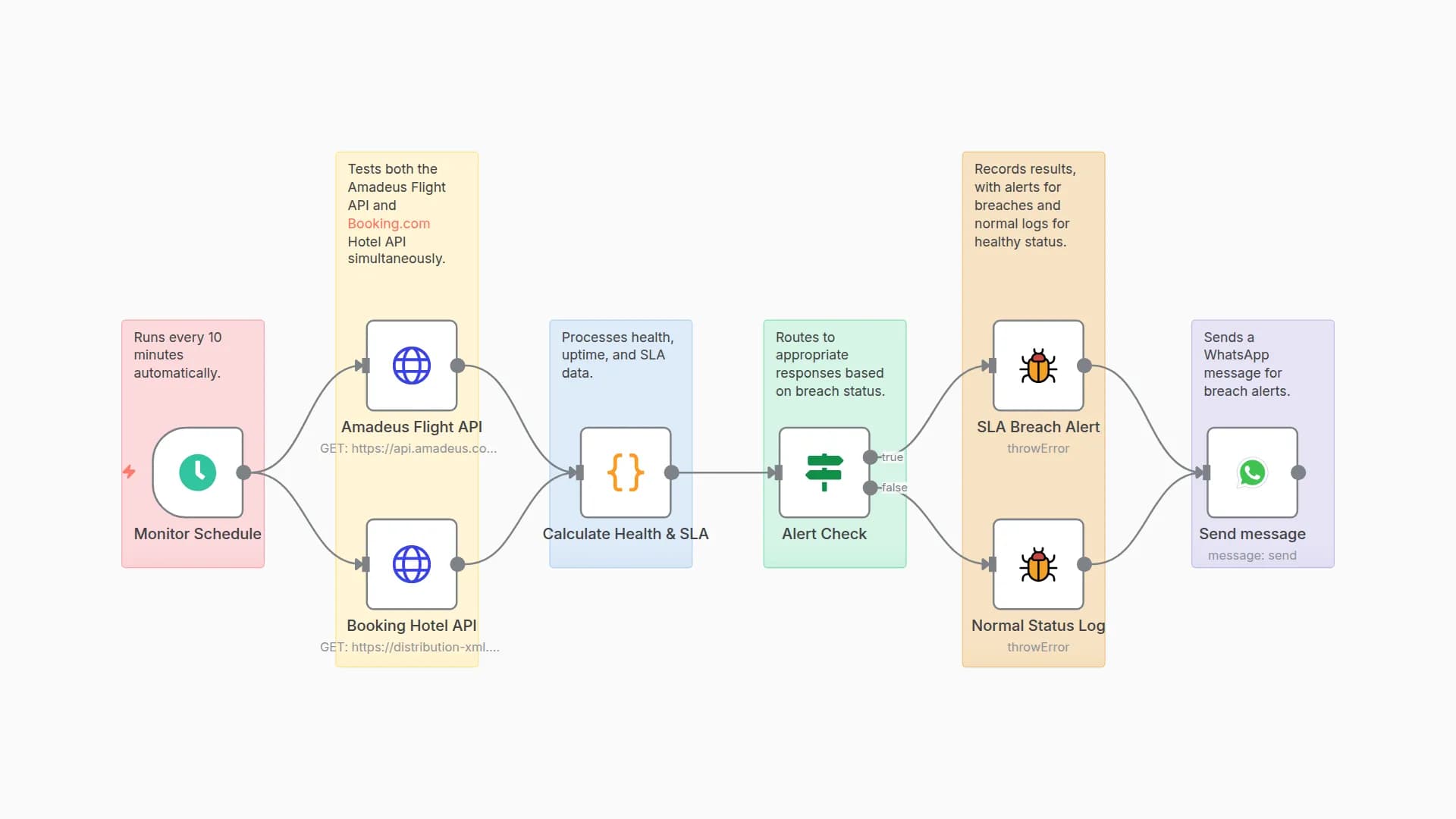 Monitor Amadeus & Booking.com API Health with WhatsApp SLA Alerts