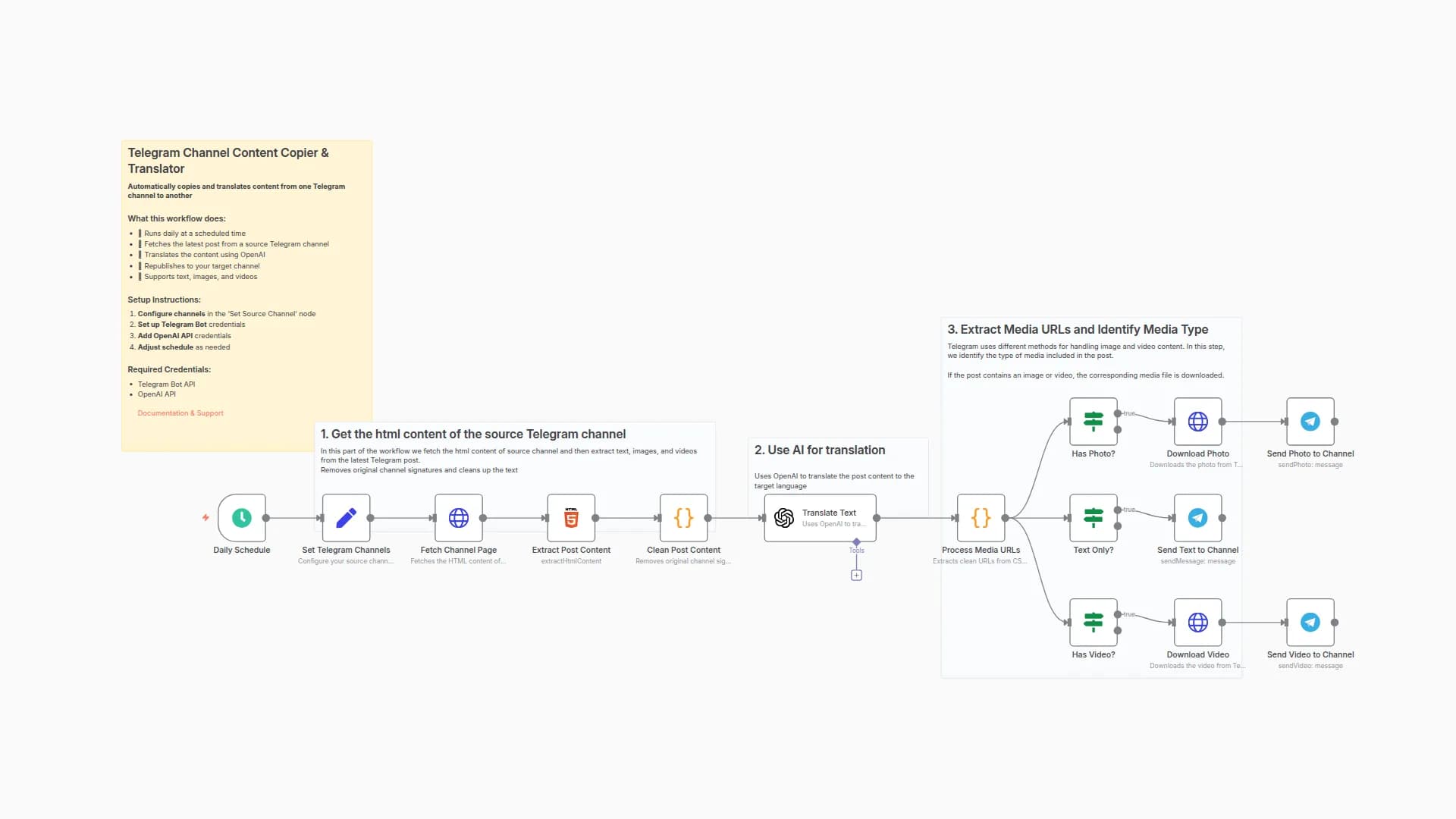 Automatically Copy & Translate Telegram Channel Content with GPT-4o-mini