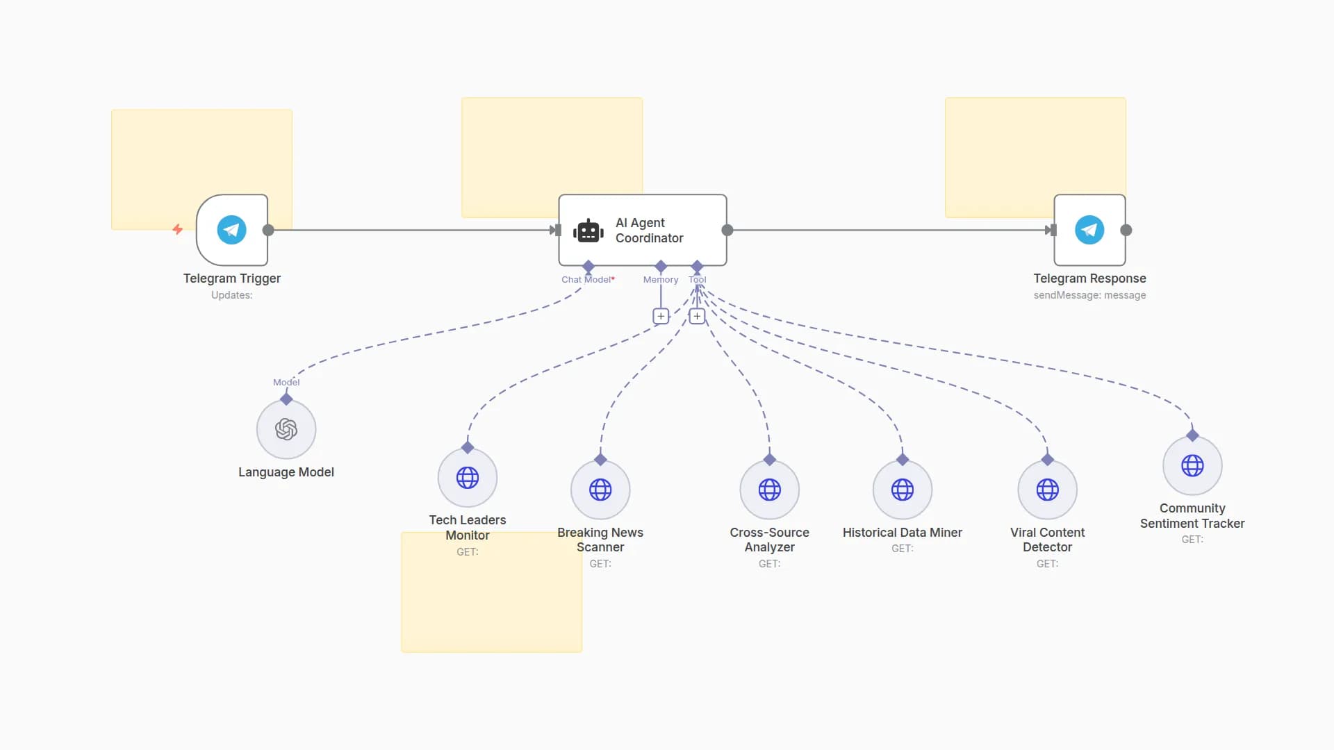 Twitter/X Content Analysis & Insights with Grok AI and Telegram Delivery