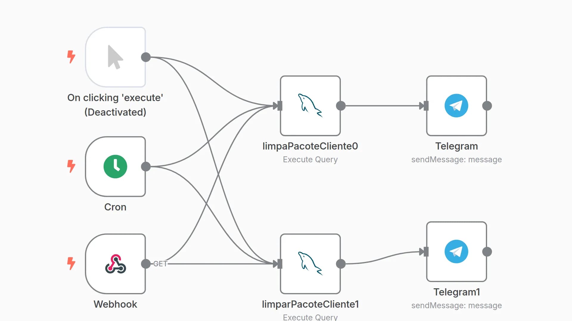 Cron routines with Telegram