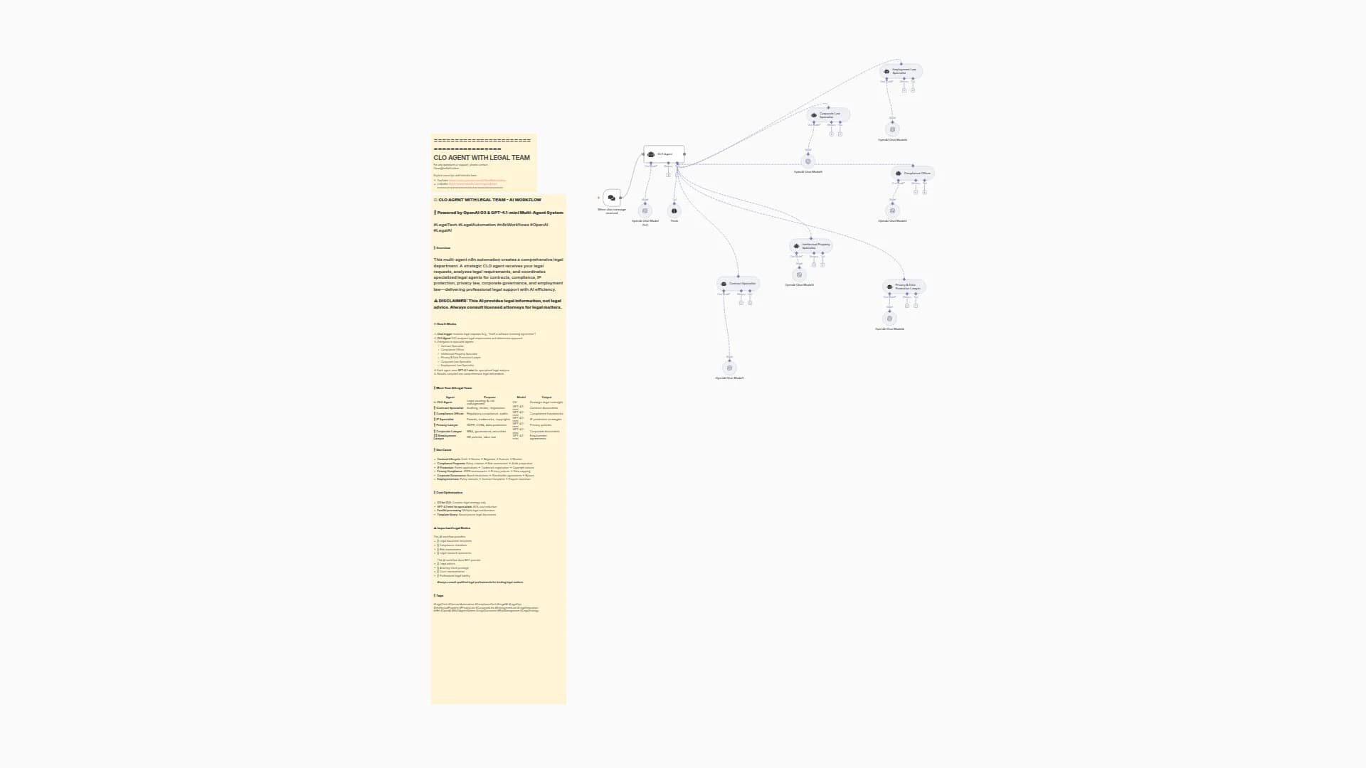 Comprehensive Legal Department Automation with OpenAI O3 CLO & Specialist Agents