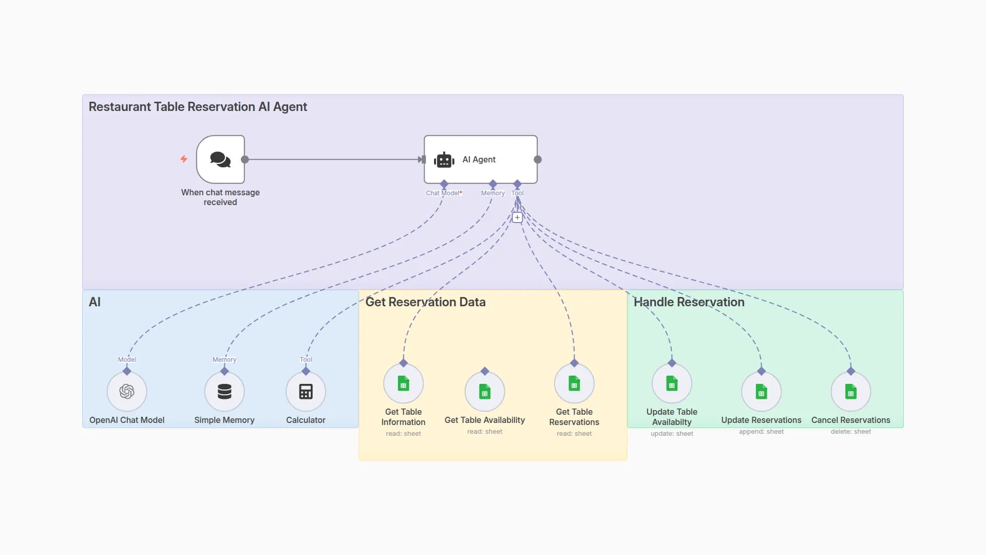 Restaurant Reservation Management with OpenAI GPT and Google Sheets