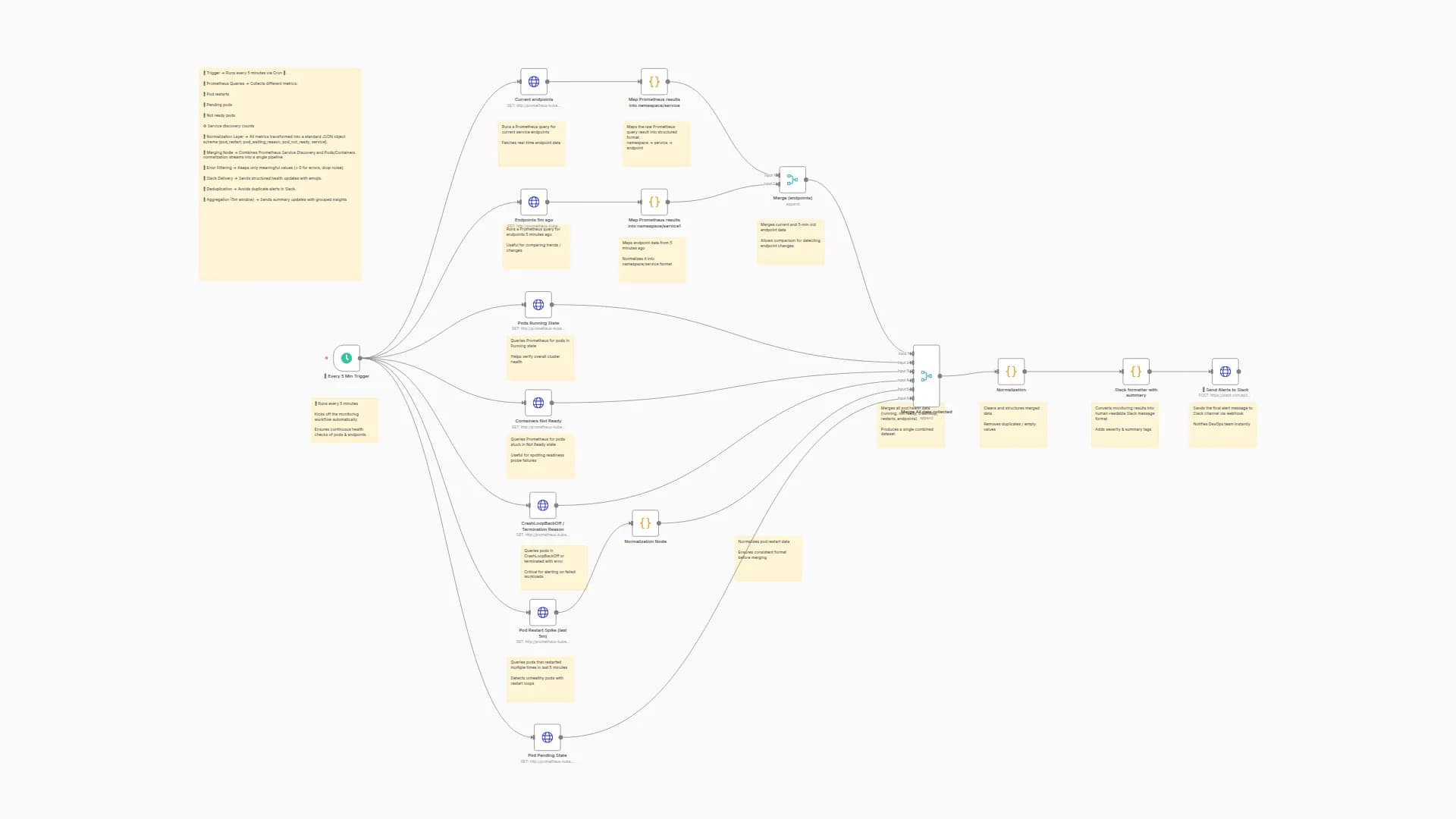 Monitor Kubernetes Services & Pods with Prometheus and Send Alerts to Slack