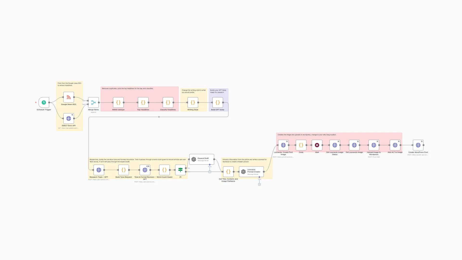 News-to-Blog Automation with GPT, Leonardo AI & WordPress Publishing